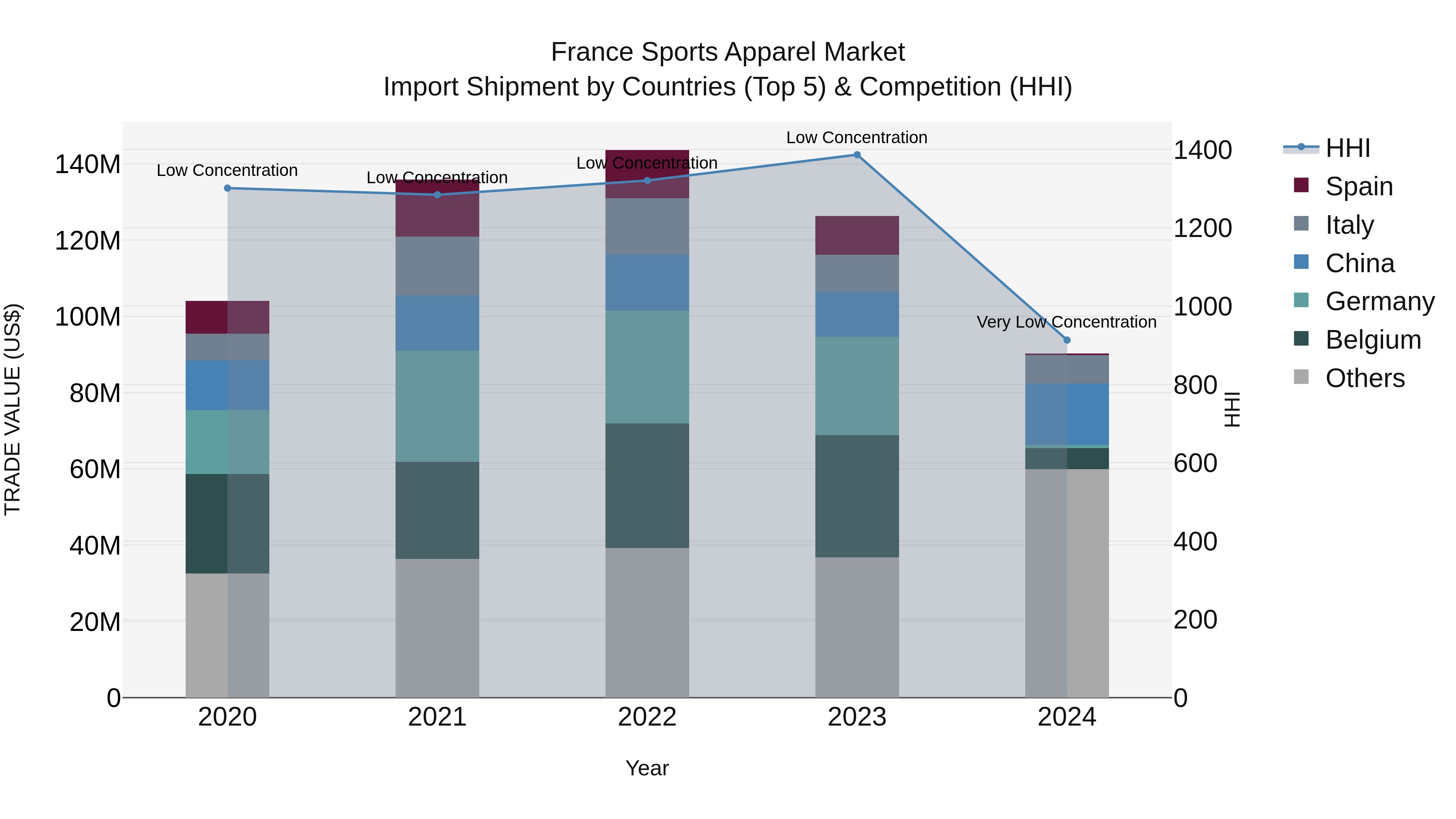 France Sports Apparel Market Top 5 Importing Countries and Market Competition (HHI) Analysis