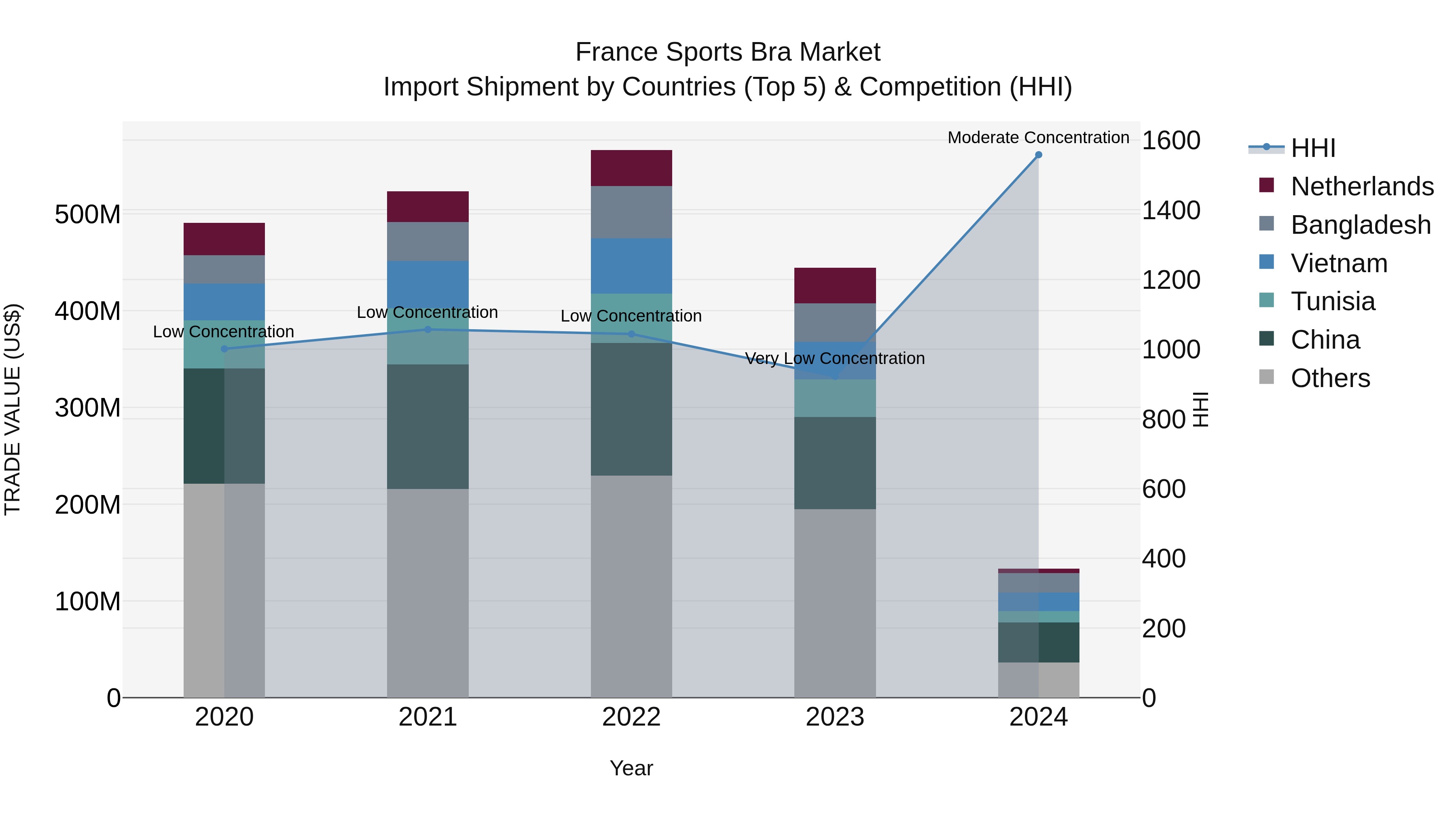 France Sports Bra Market Top 5 Importing Countries and Market Competition (HHI) Analysis
