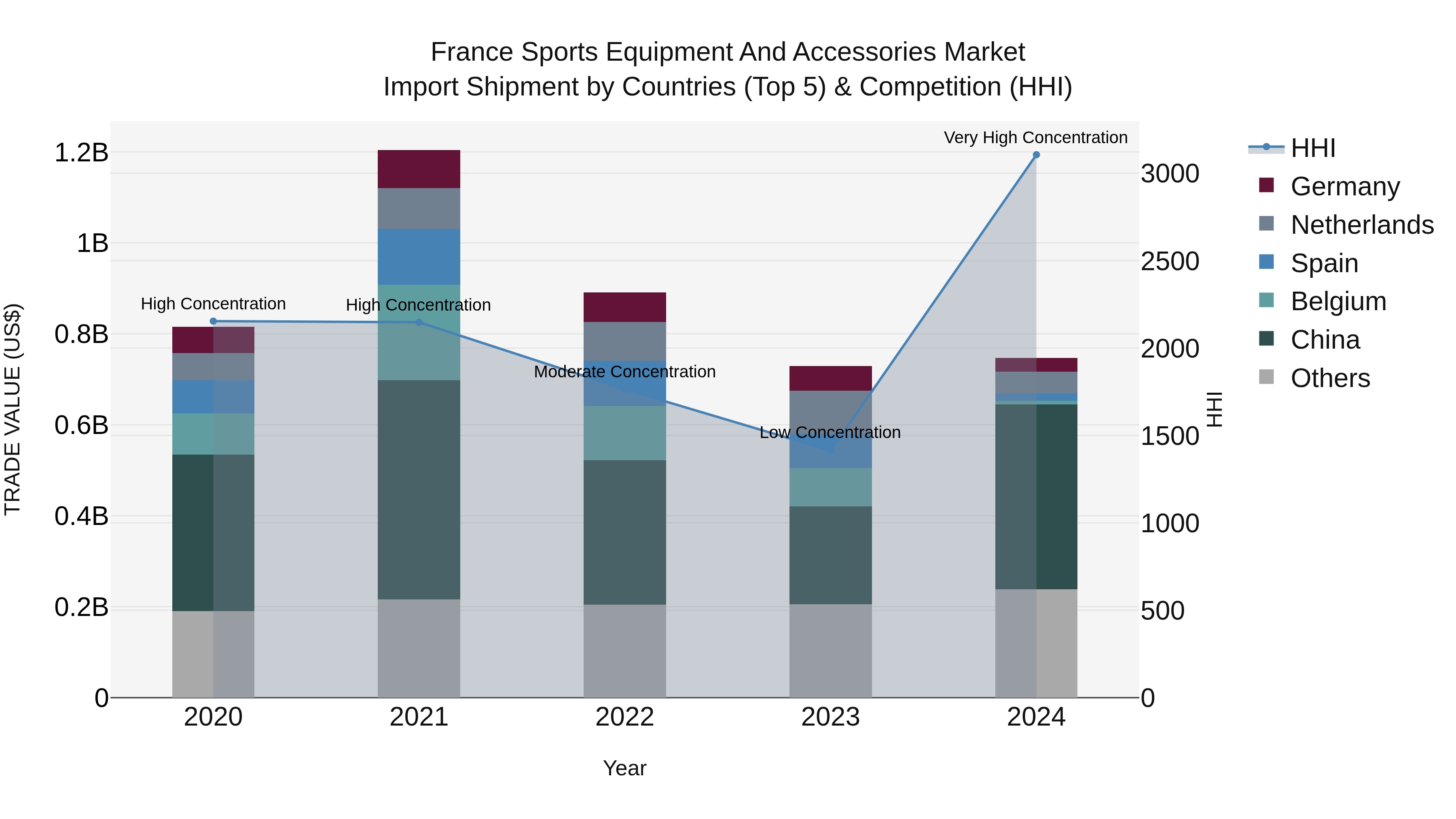 France Sports Equipment and Accessories Market Top 5 Importing Countries and Market Competition (HHI) Analysis