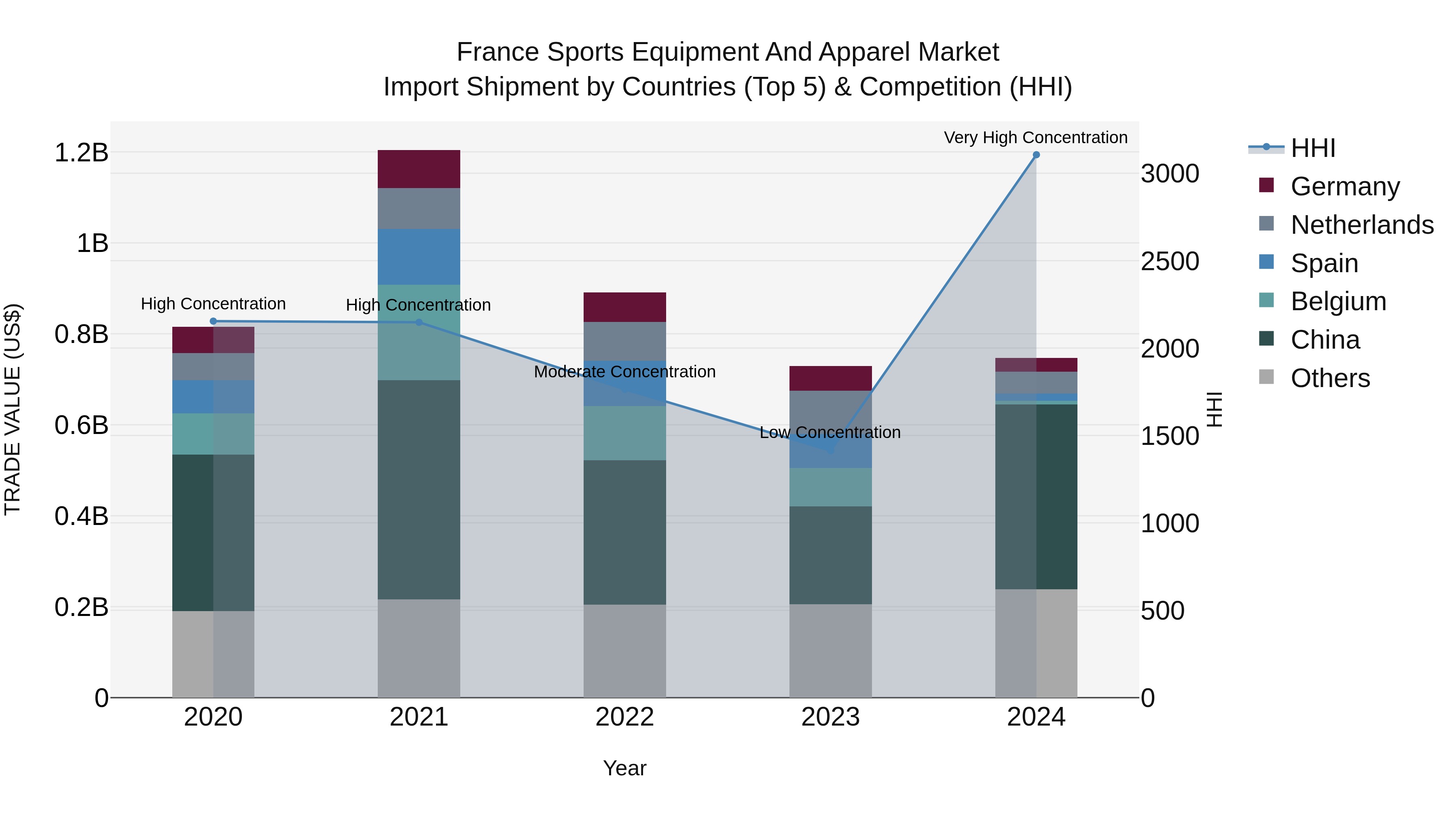 France Sports Equipment and Apparel Market Top 5 Importing Countries and Market Competition (HHI) Analysis
