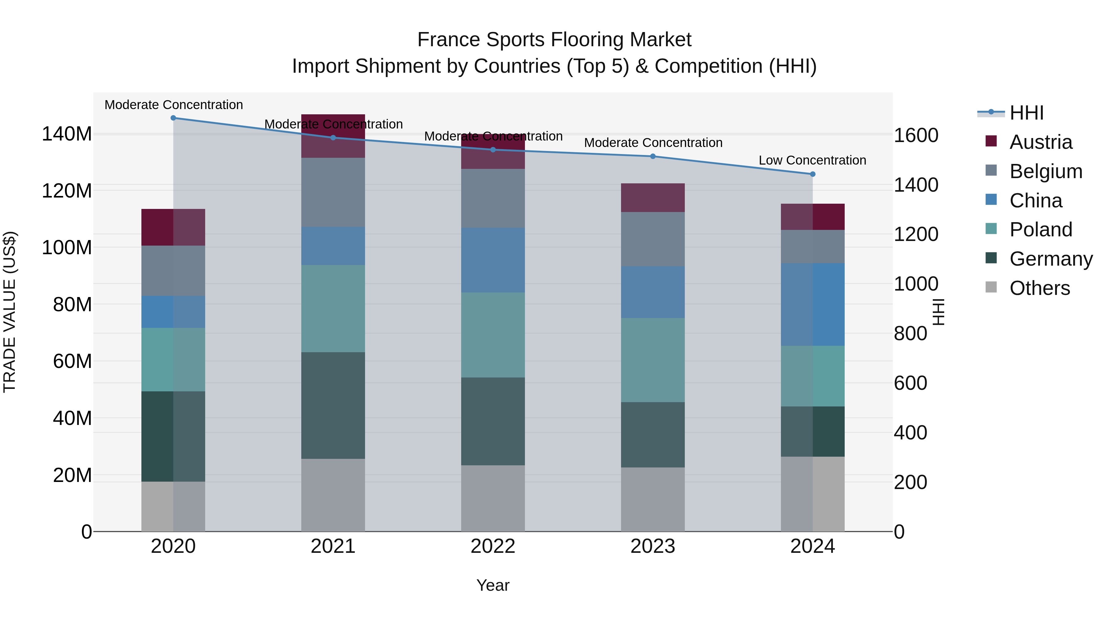France Sports Flooring Market Top 5 Importing Countries and Market Competition (HHI) Analysis