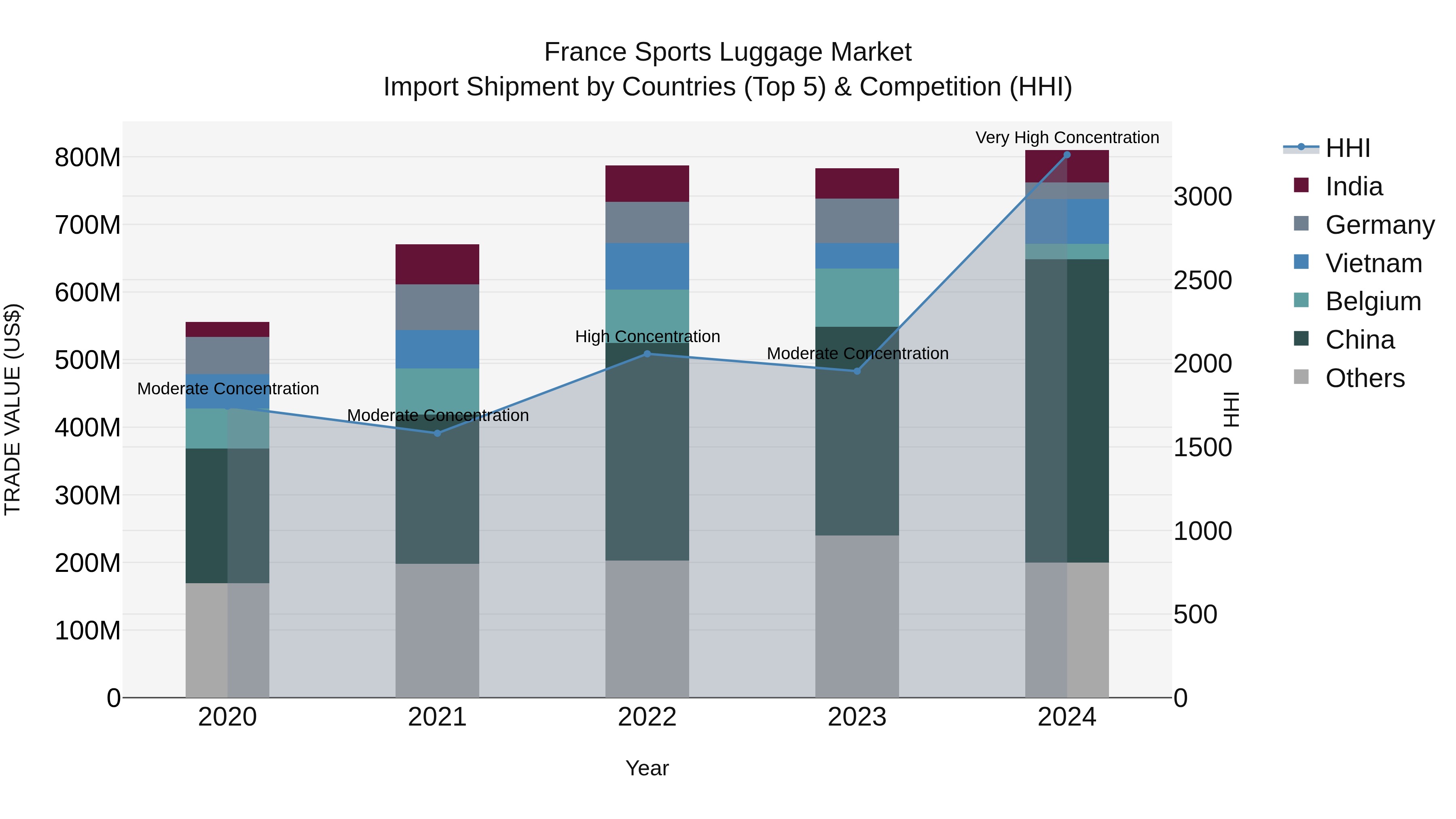 France Sports Luggage Market Top 5 Importing Countries and Market Competition (HHI) Analysis