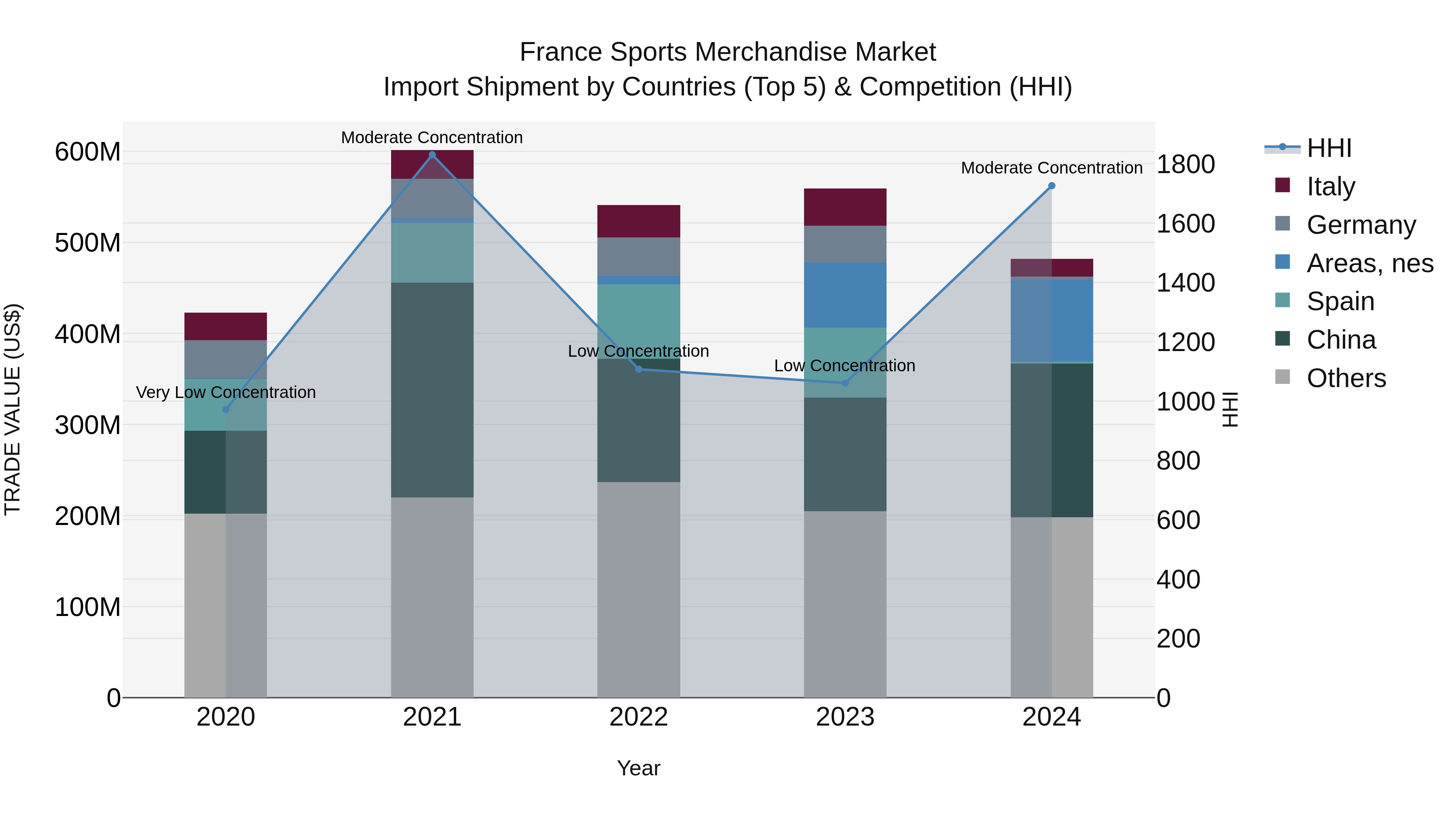 France Sports Merchandise Market Top 5 Importing Countries and Market Competition (HHI) Analysis