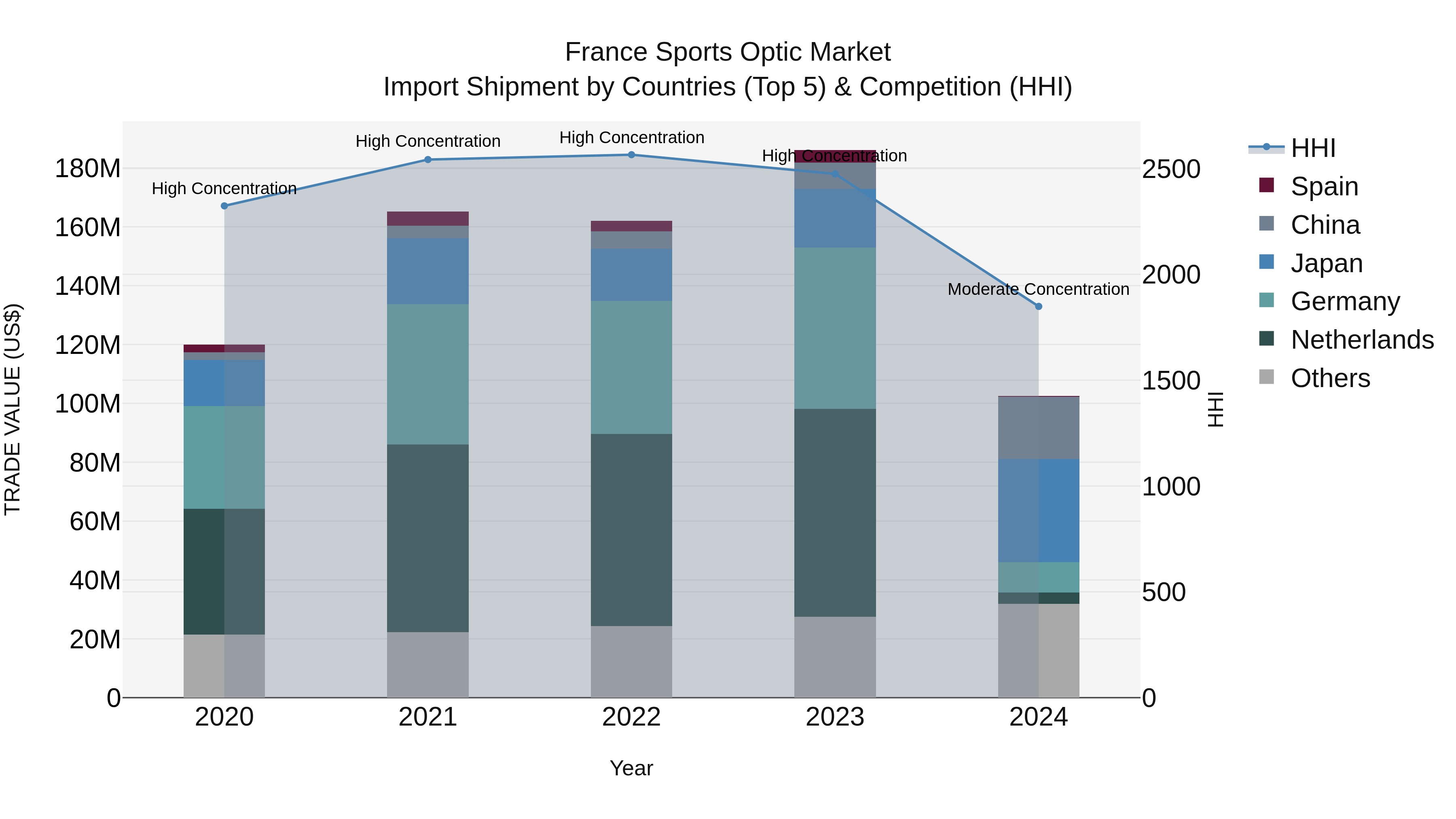 France Sports Optic Market Top 5 Importing Countries and Market Competition (HHI) Analysis