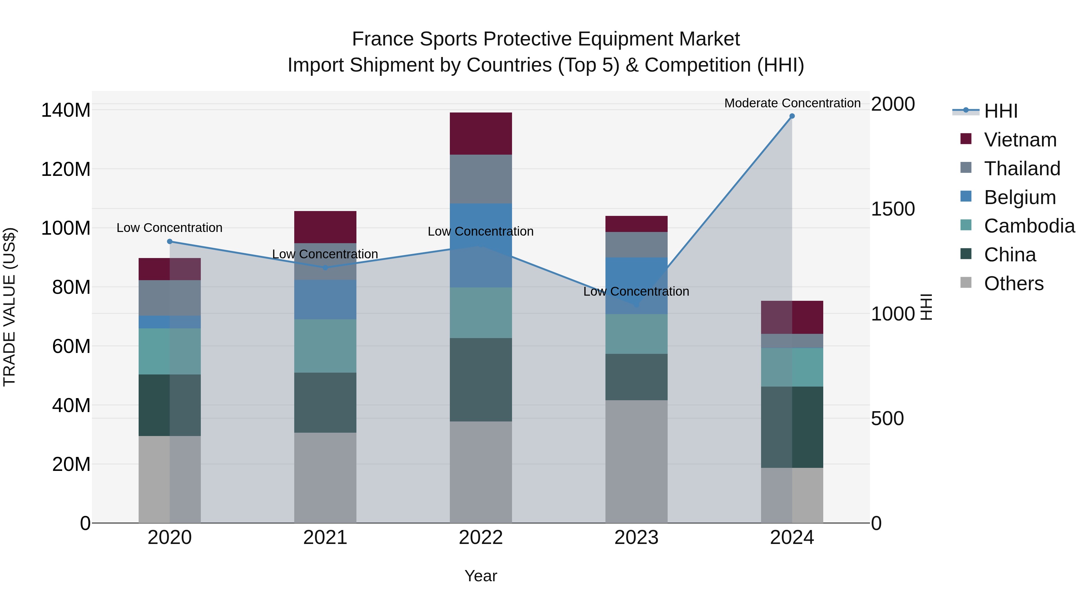 France Sports Protective Equipment Market Top 5 Importing Countries and Market Competition (HHI) Analysis