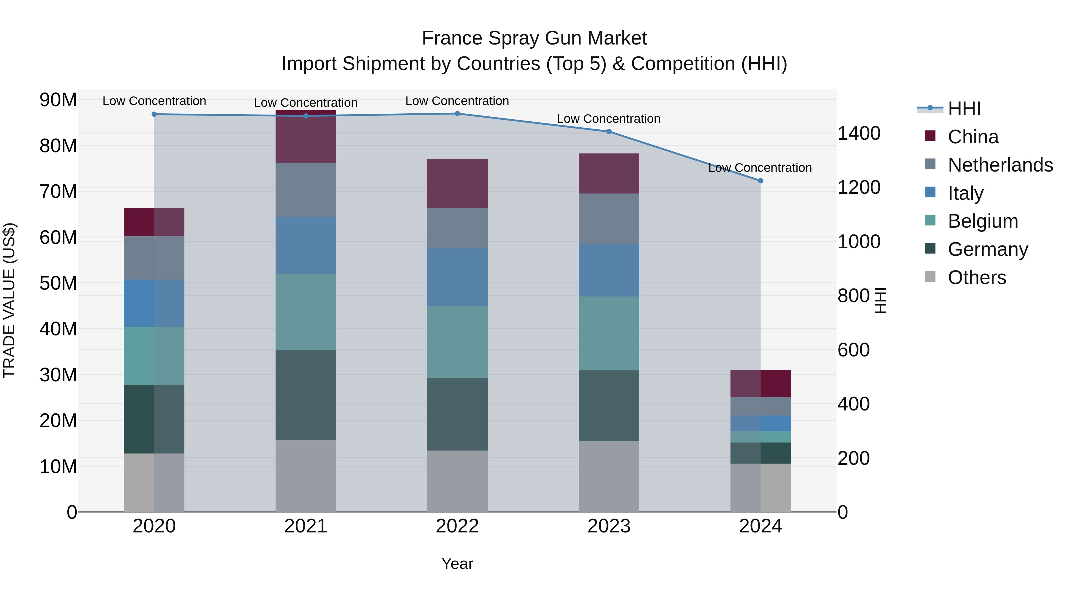 France Spray Gun Market Top 5 Importing Countries and Market Competition (HHI) Analysis