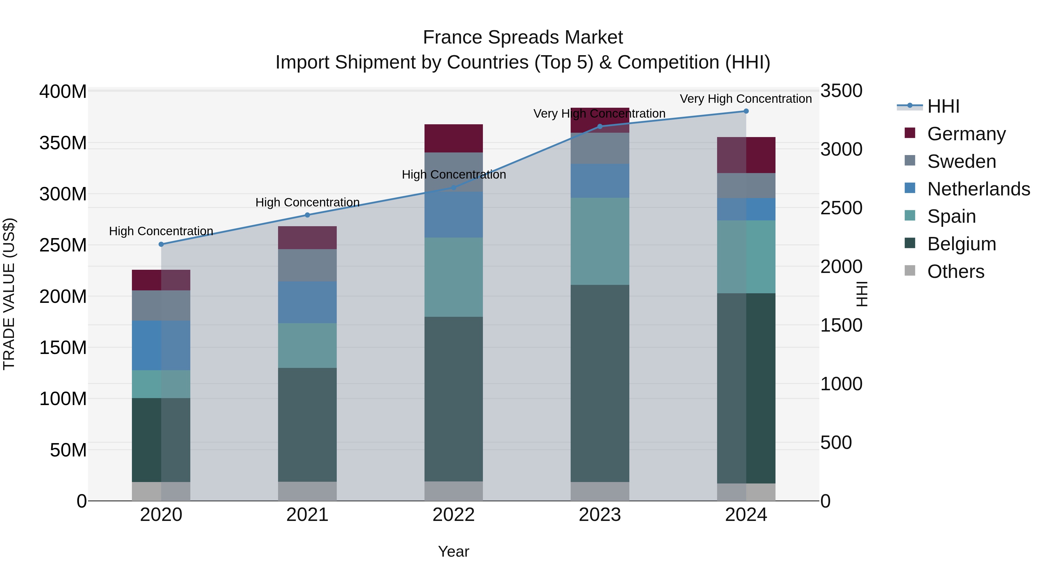 France Spreads Market Top 5 Importing Countries and Market Competition (HHI) Analysis