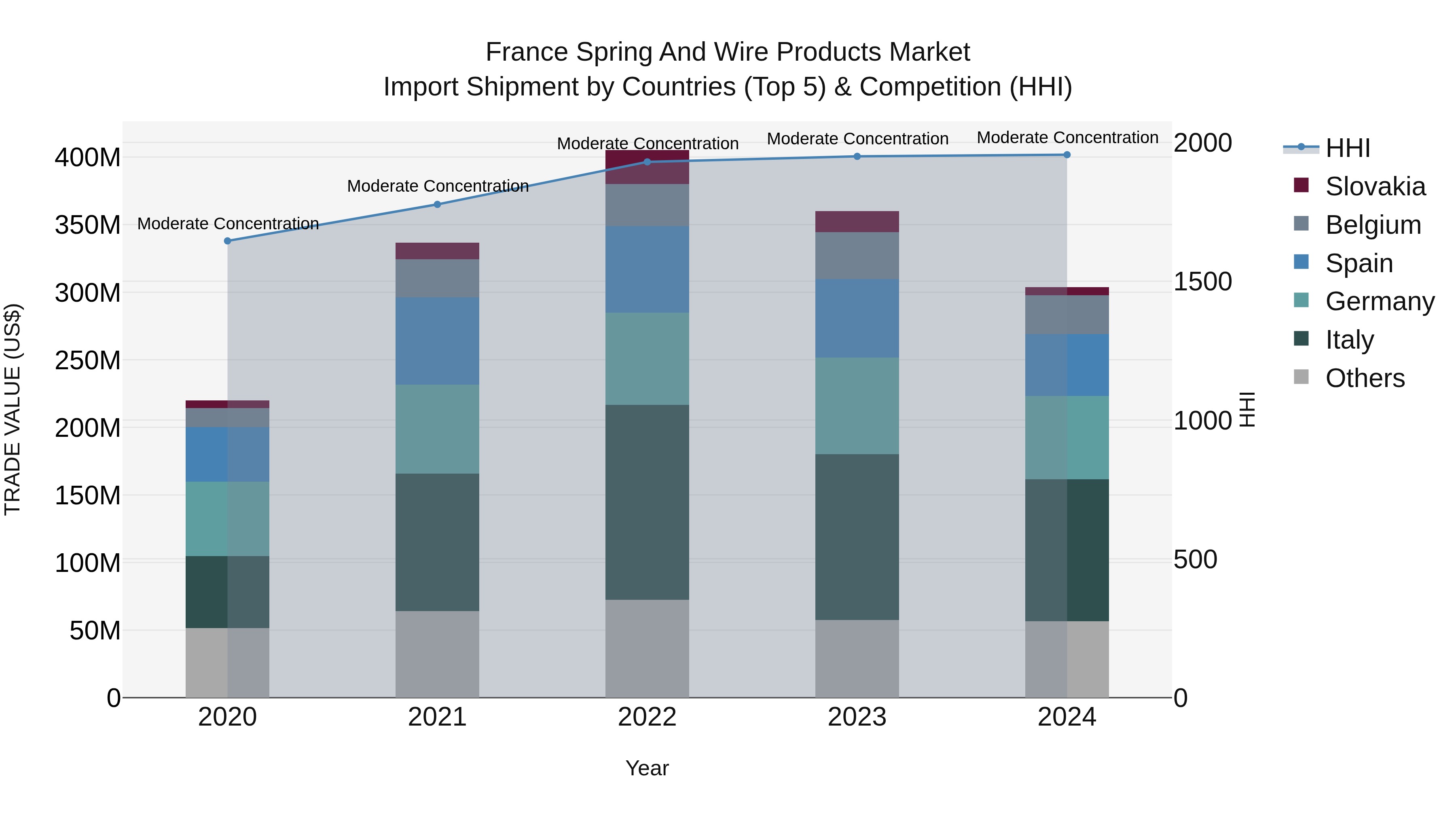 France Spring and Wire Products Market Top 5 Importing Countries and Market Competition (HHI) Analysis