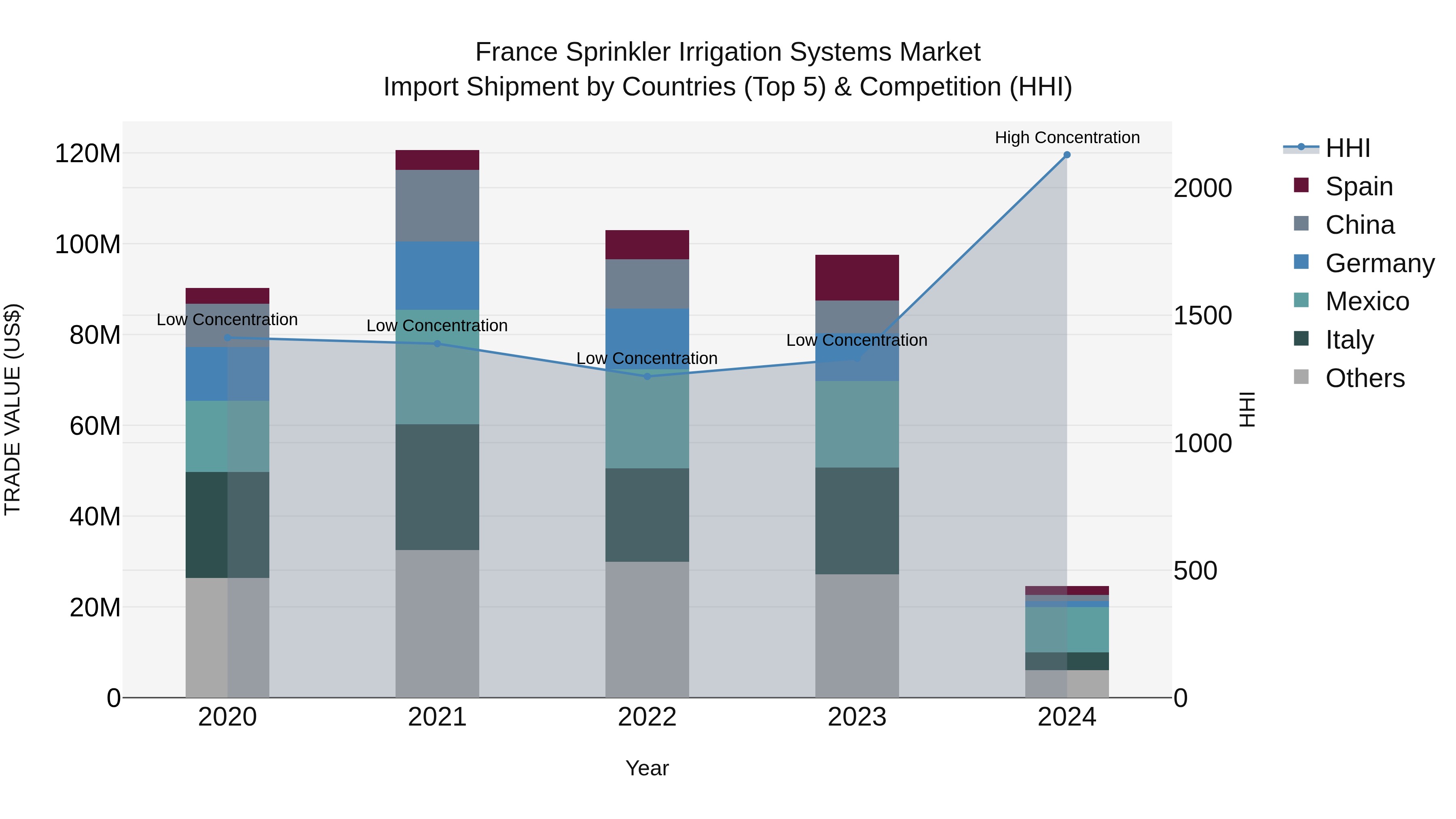 France Sprinkler Irrigation Systems Market Top 5 Importing Countries and Market Competition (HHI) Analysis