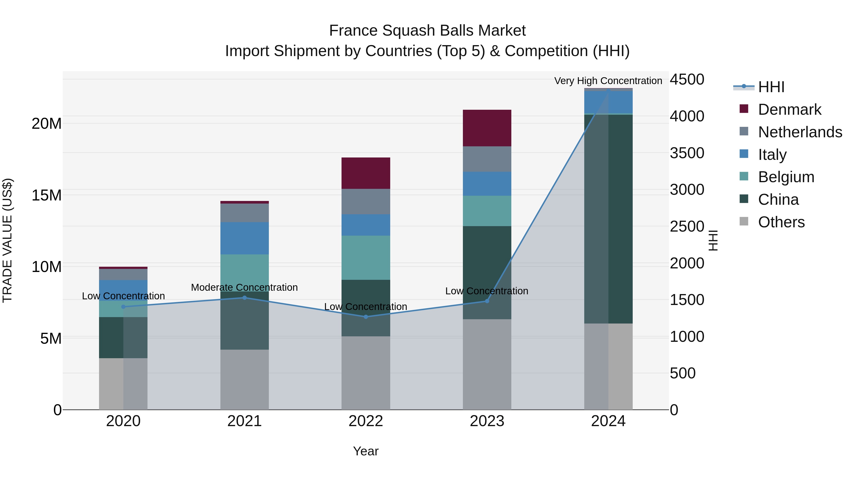 France Squash Balls Market Top 5 Importing Countries and Market Competition (HHI) Analysis
