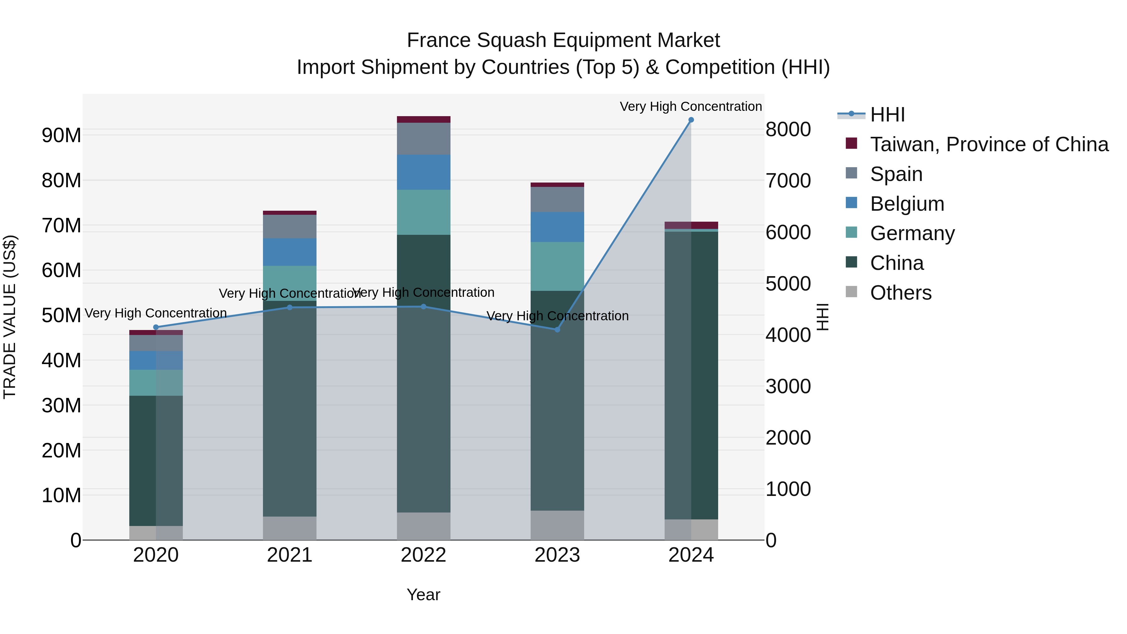 France Squash Equipment Market Top 5 Importing Countries and Market Competition (HHI) Analysis