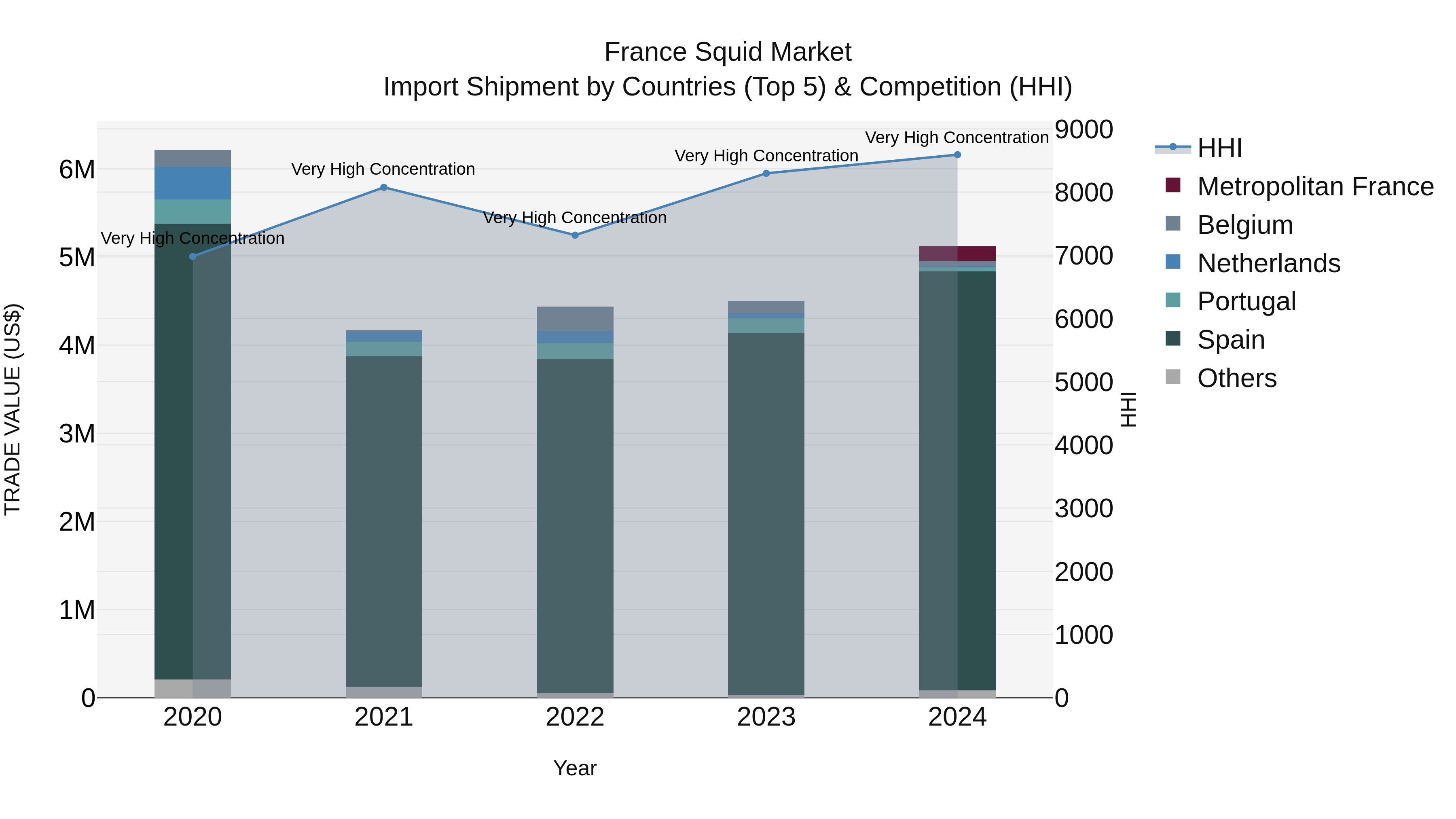 France Squid Market Top 5 Importing Countries and Market Competition (HHI) Analysis