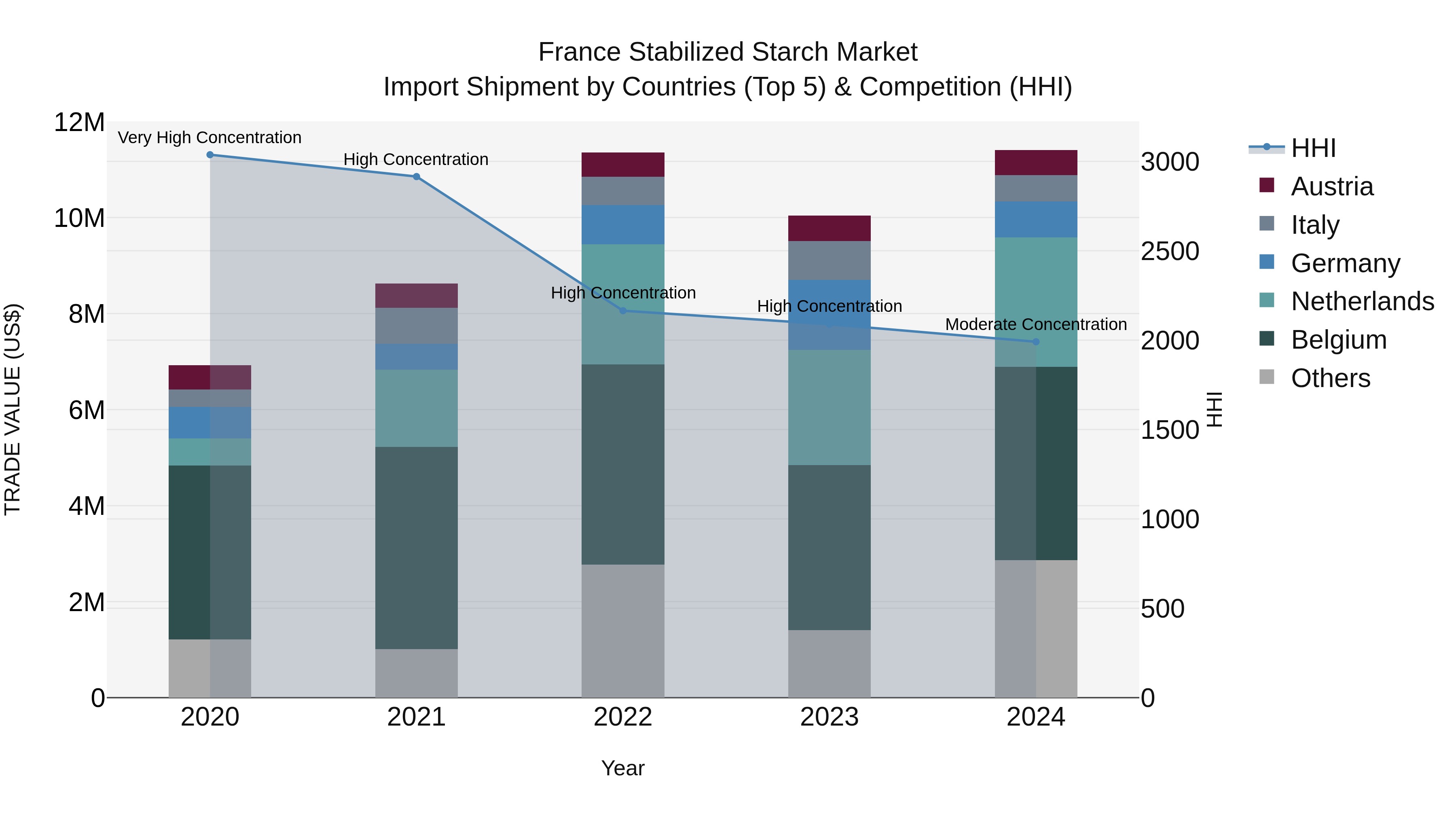France Stabilized Starch Market Top 5 Importing Countries and Market Competition (HHI) Analysis