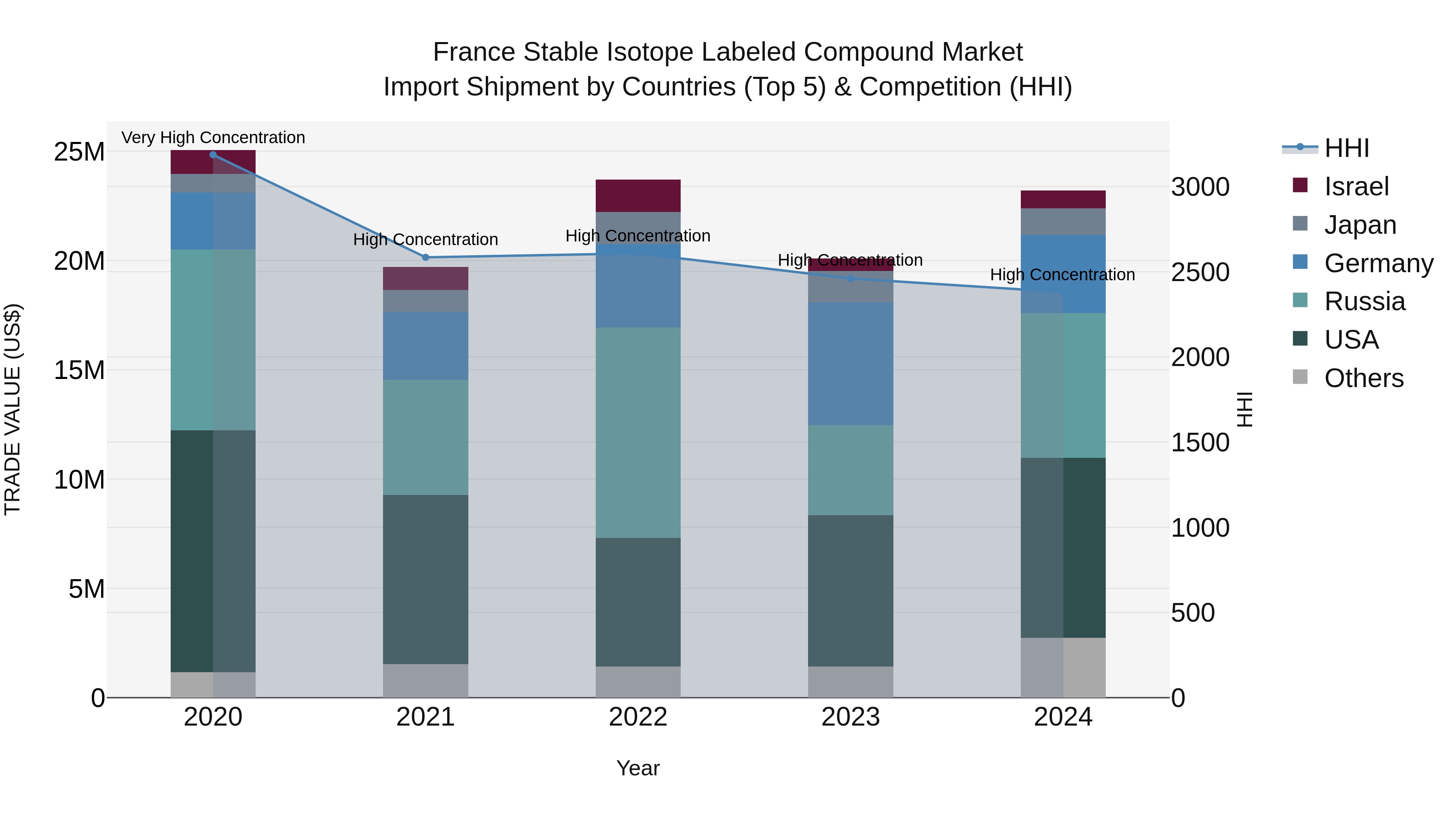 France Stable Isotope Labeled Compound Market Top 5 Importing Countries and Market Competition (HHI) Analysis