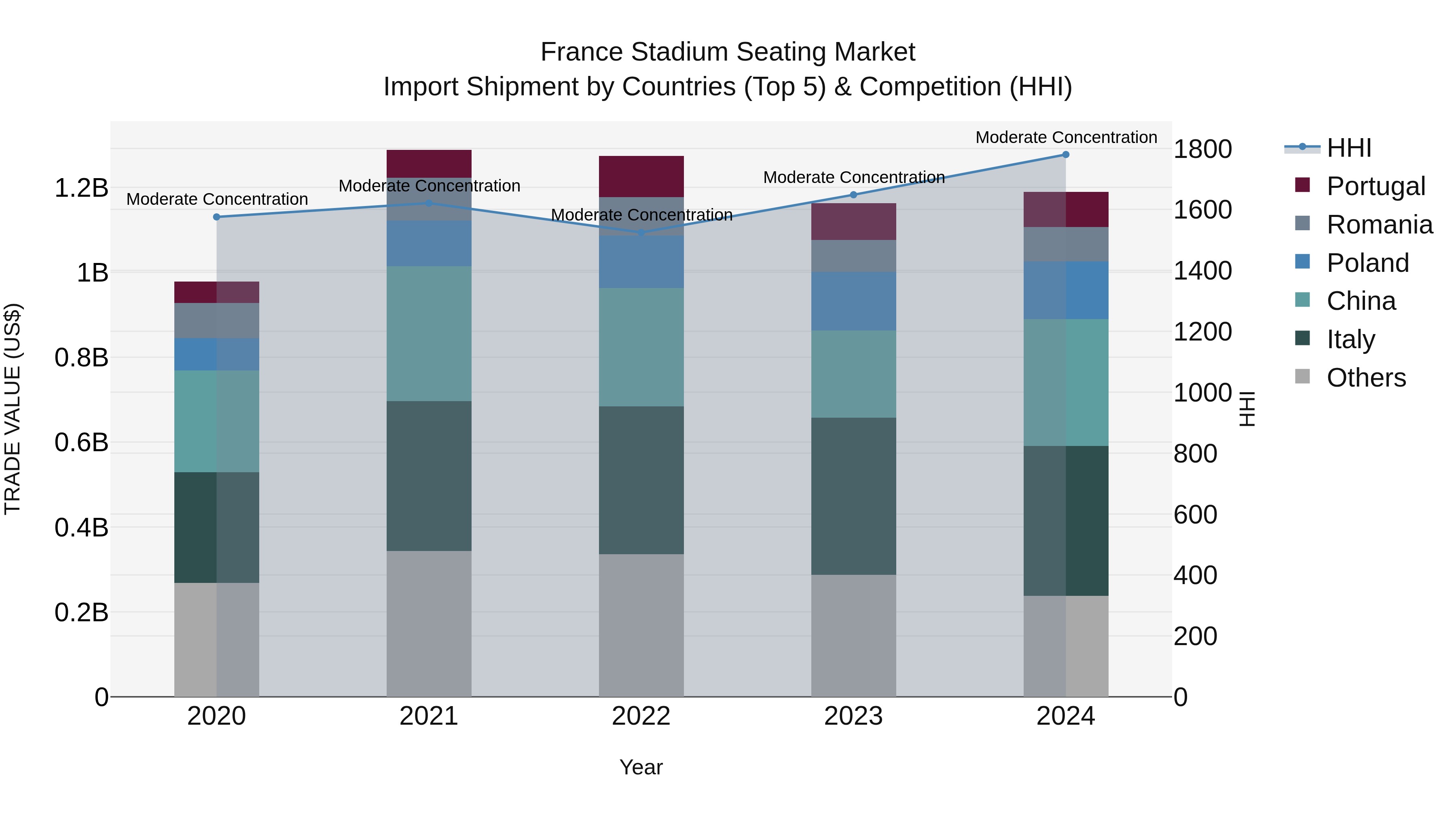 France Stadium Seating Market Top 5 Importing Countries and Market Competition (HHI) Analysis