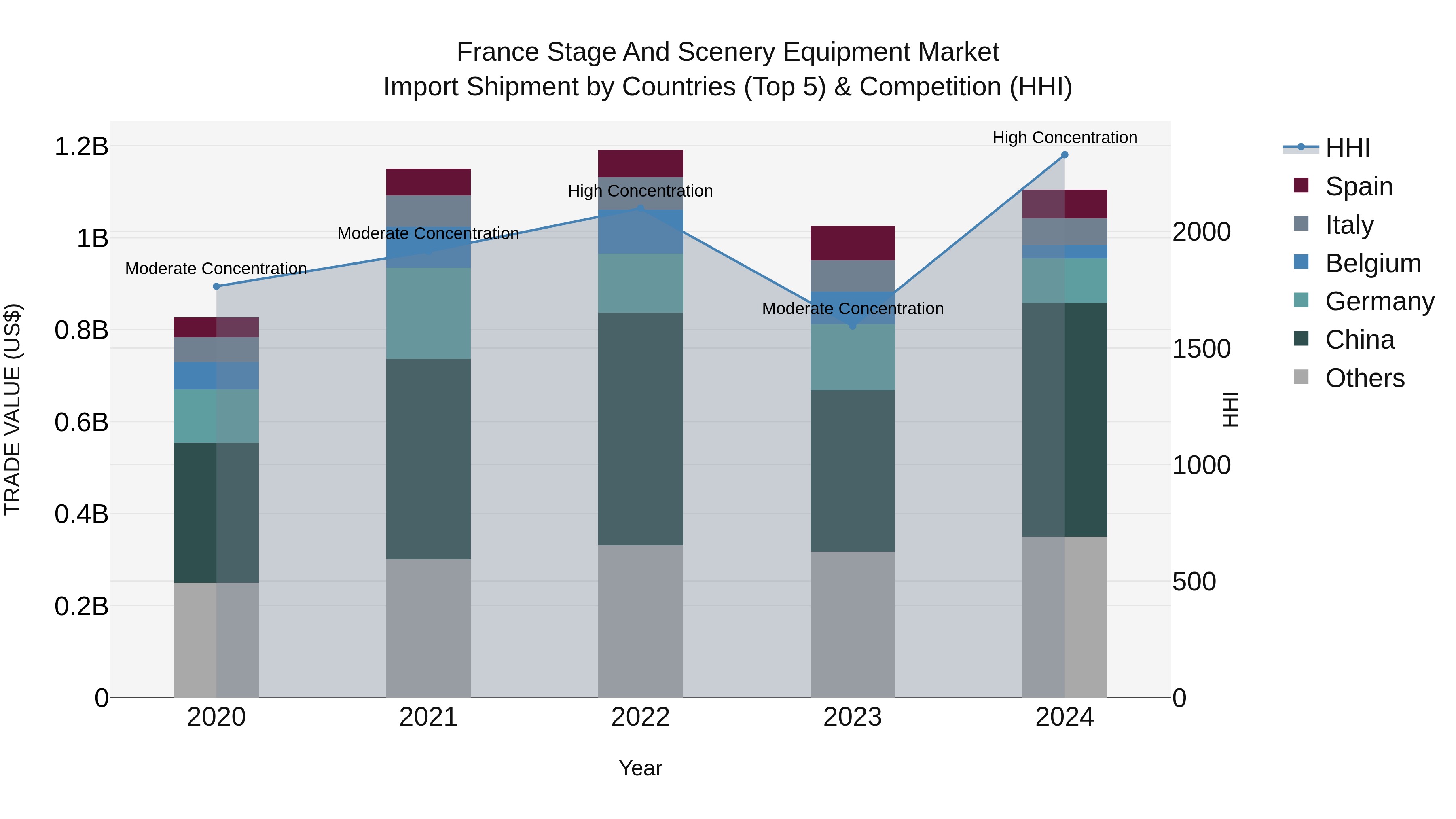France Stage and Scenery Equipment Market Top 5 Importing Countries and Market Competition (HHI) Analysis