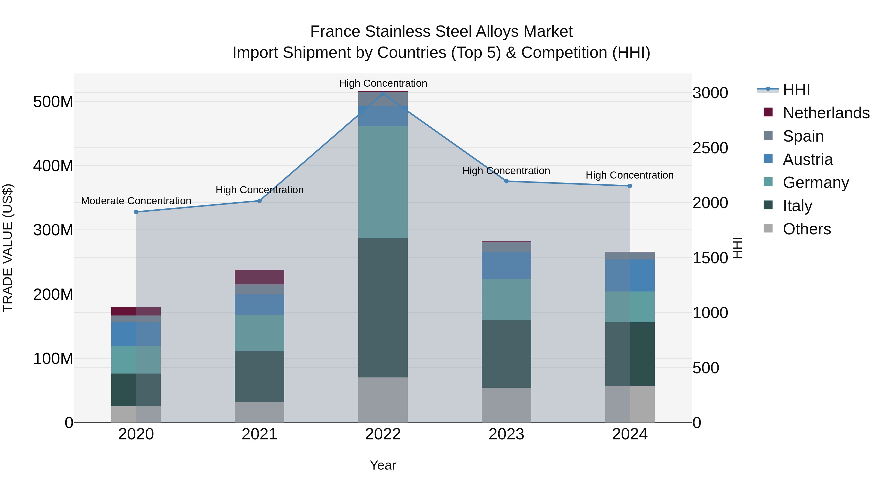 France Stainless Steel Alloys Market Top 5 Importing Countries and Market Competition (HHI) Analysis