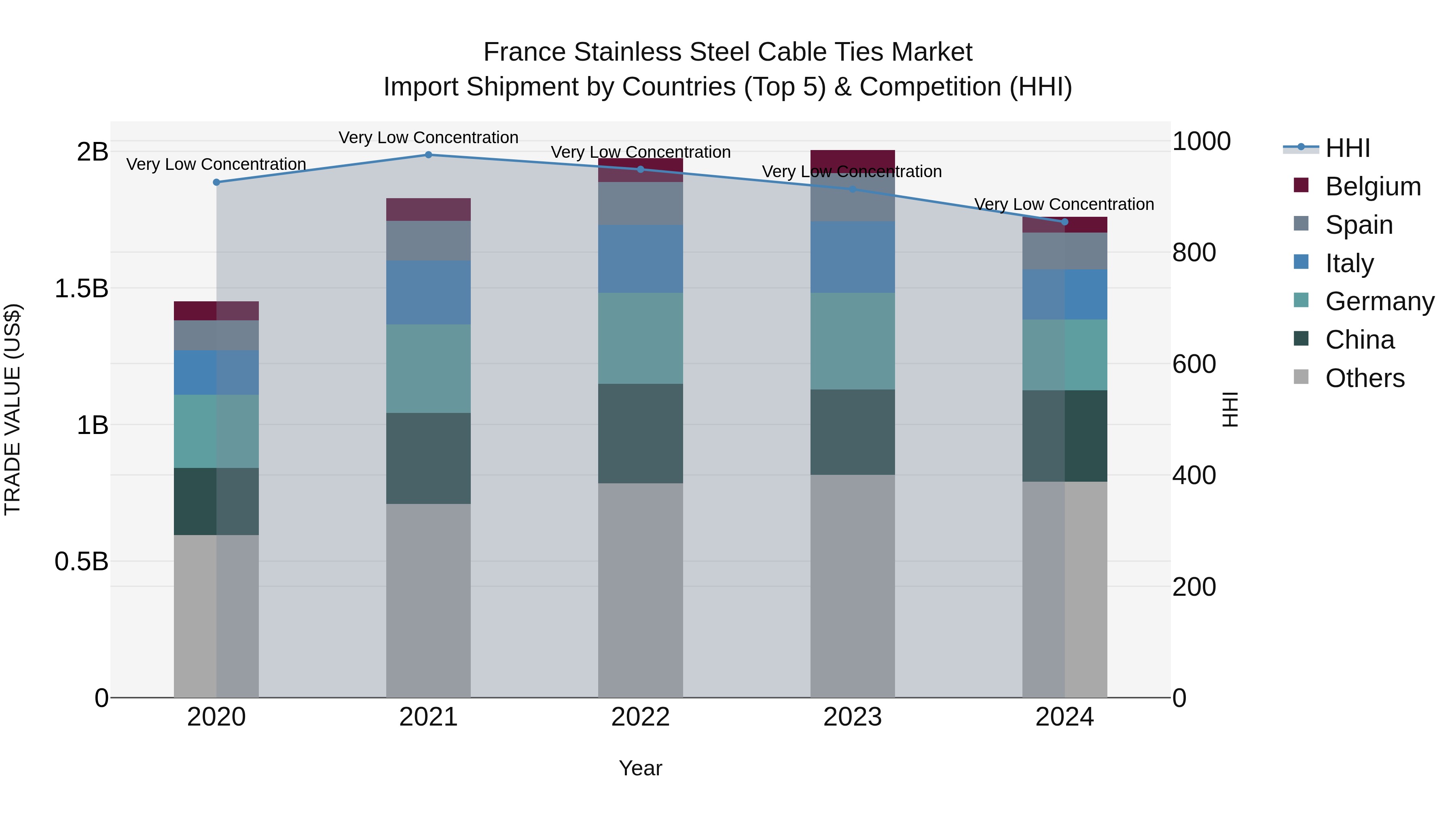 France Stainless Steel Cable Ties Market Top 5 Importing Countries and Market Competition (HHI) Analysis
