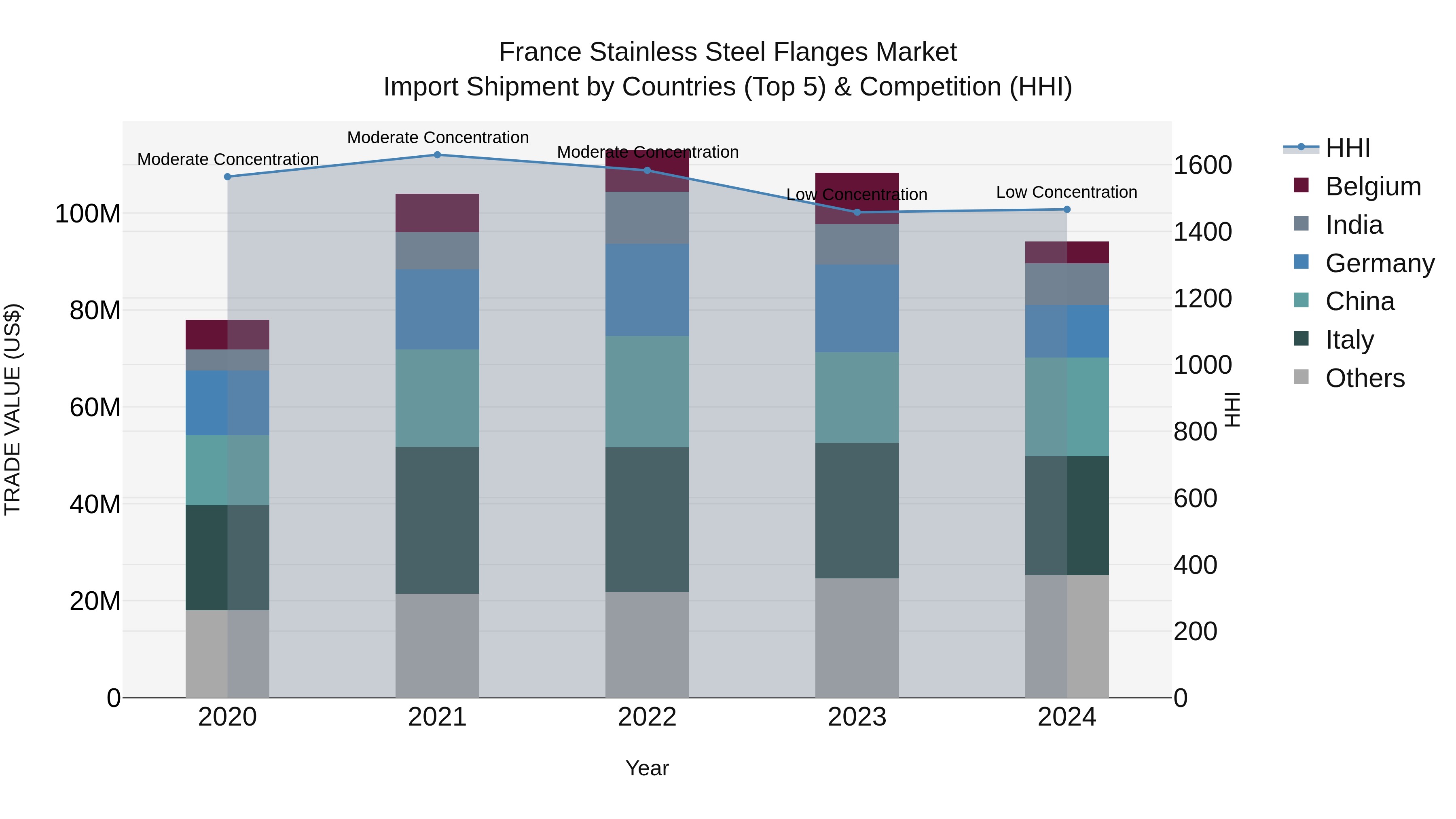 France Stainless Steel Flanges Market Top 5 Importing Countries and Market Competition (HHI) Analysis
