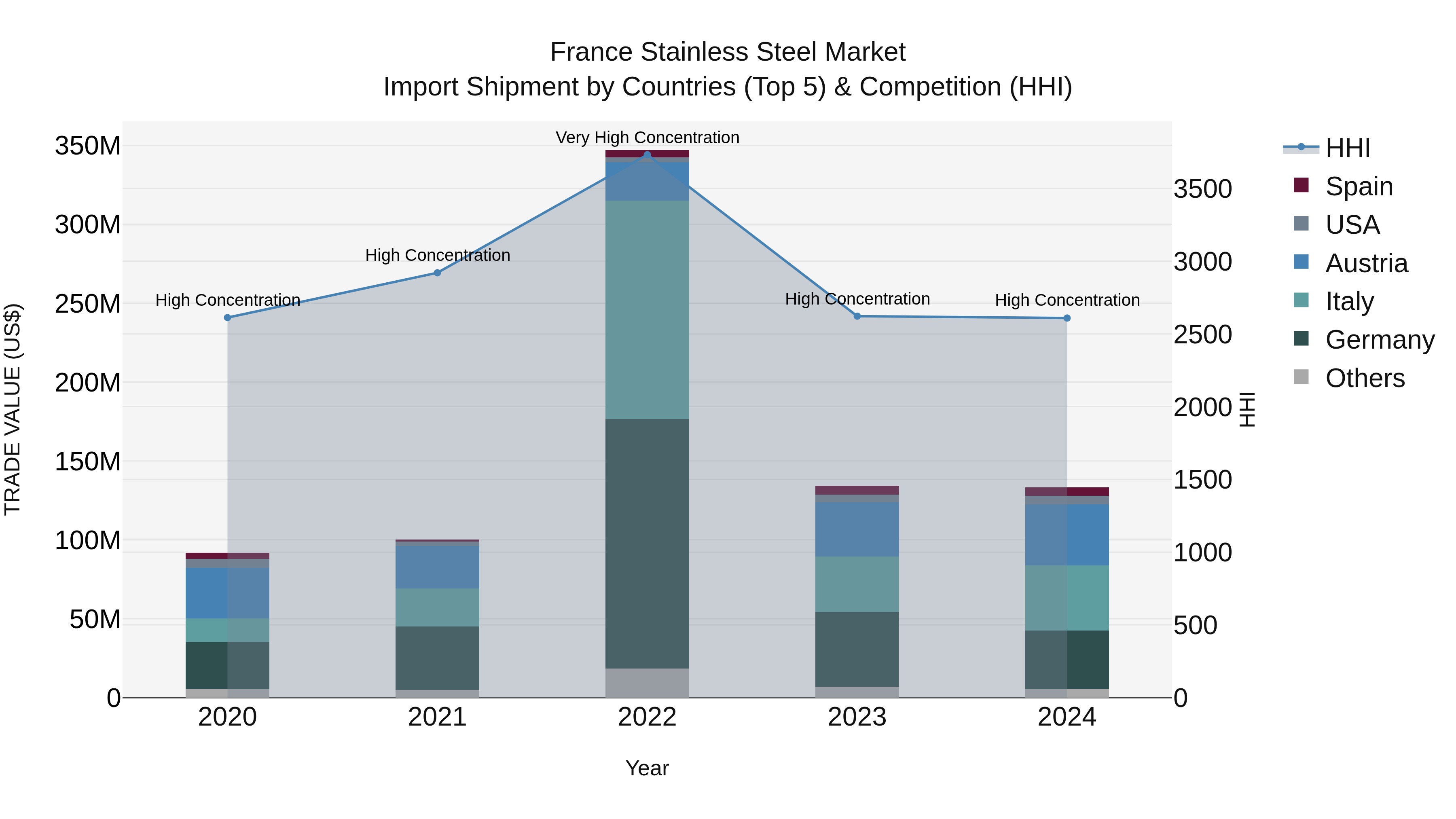 France Stainless Steel Market Top 5 Importing Countries and Market Competition (HHI) Analysis