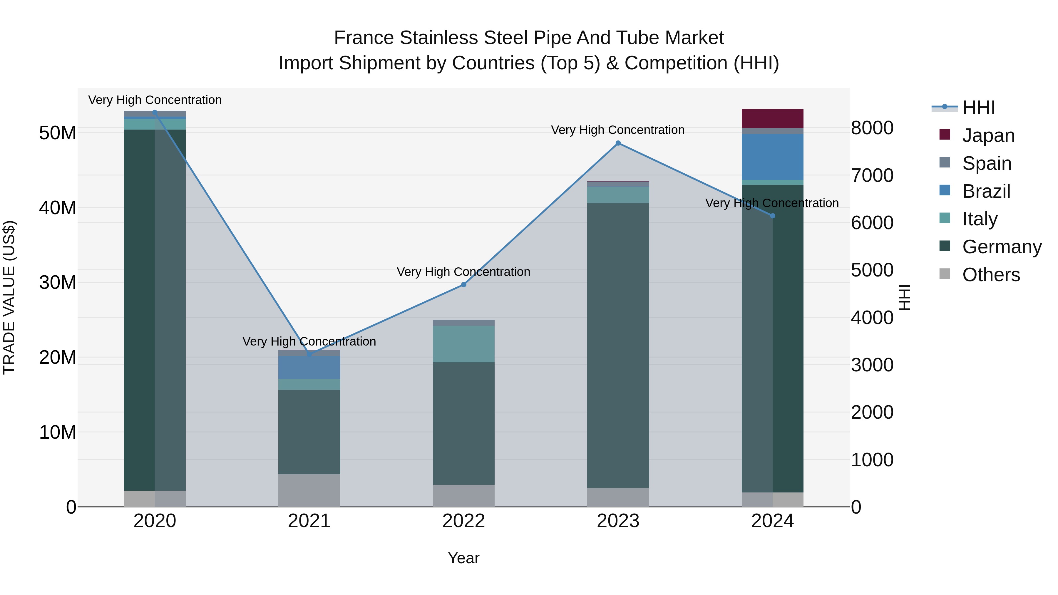 France Stainless Steel Pipe and Tube Market Top 5 Importing Countries and Market Competition (HHI) Analysis