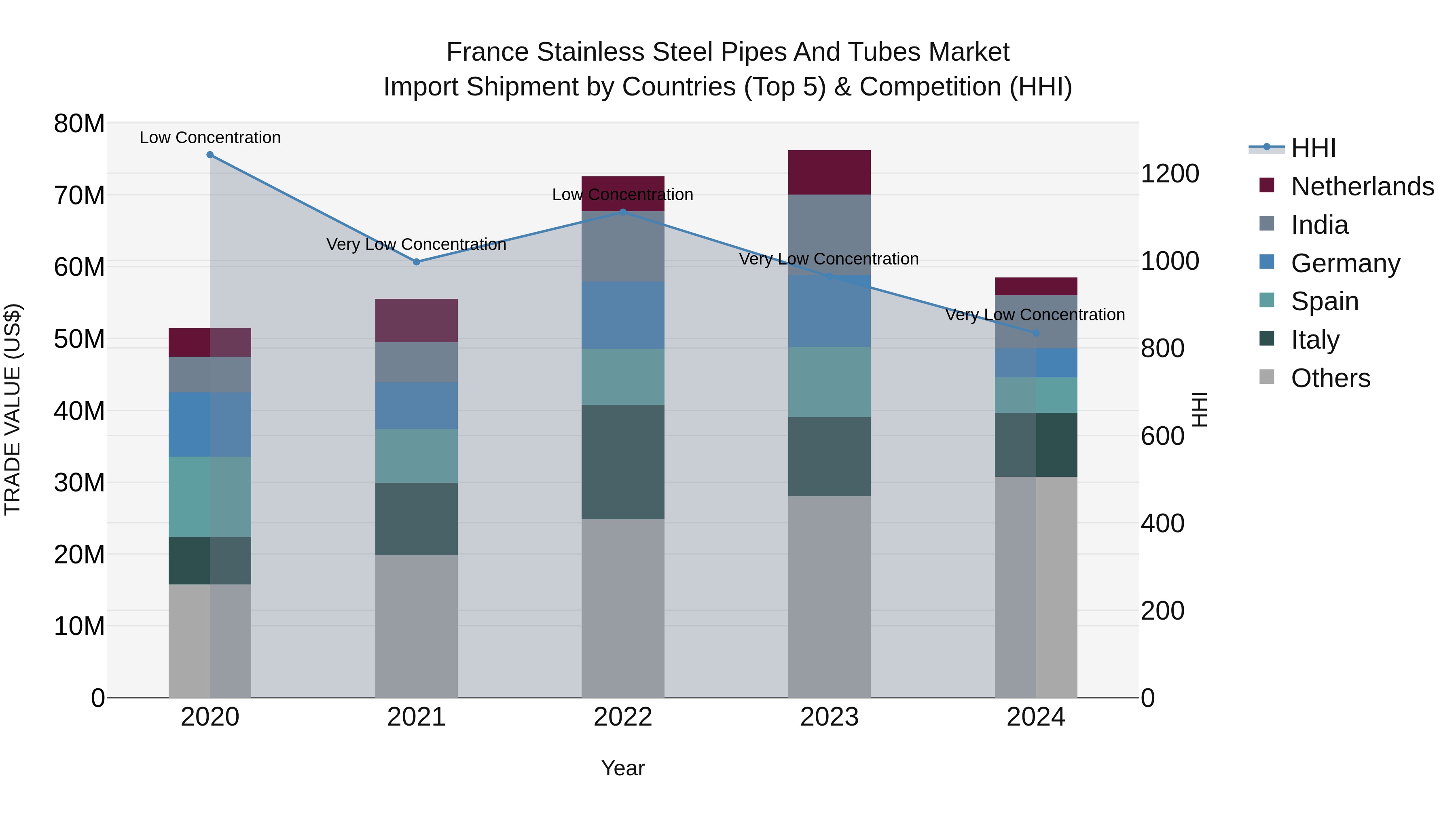 France Stainless Steel Pipes and Tubes Market Top 5 Importing Countries and Market Competition (HHI) Analysis