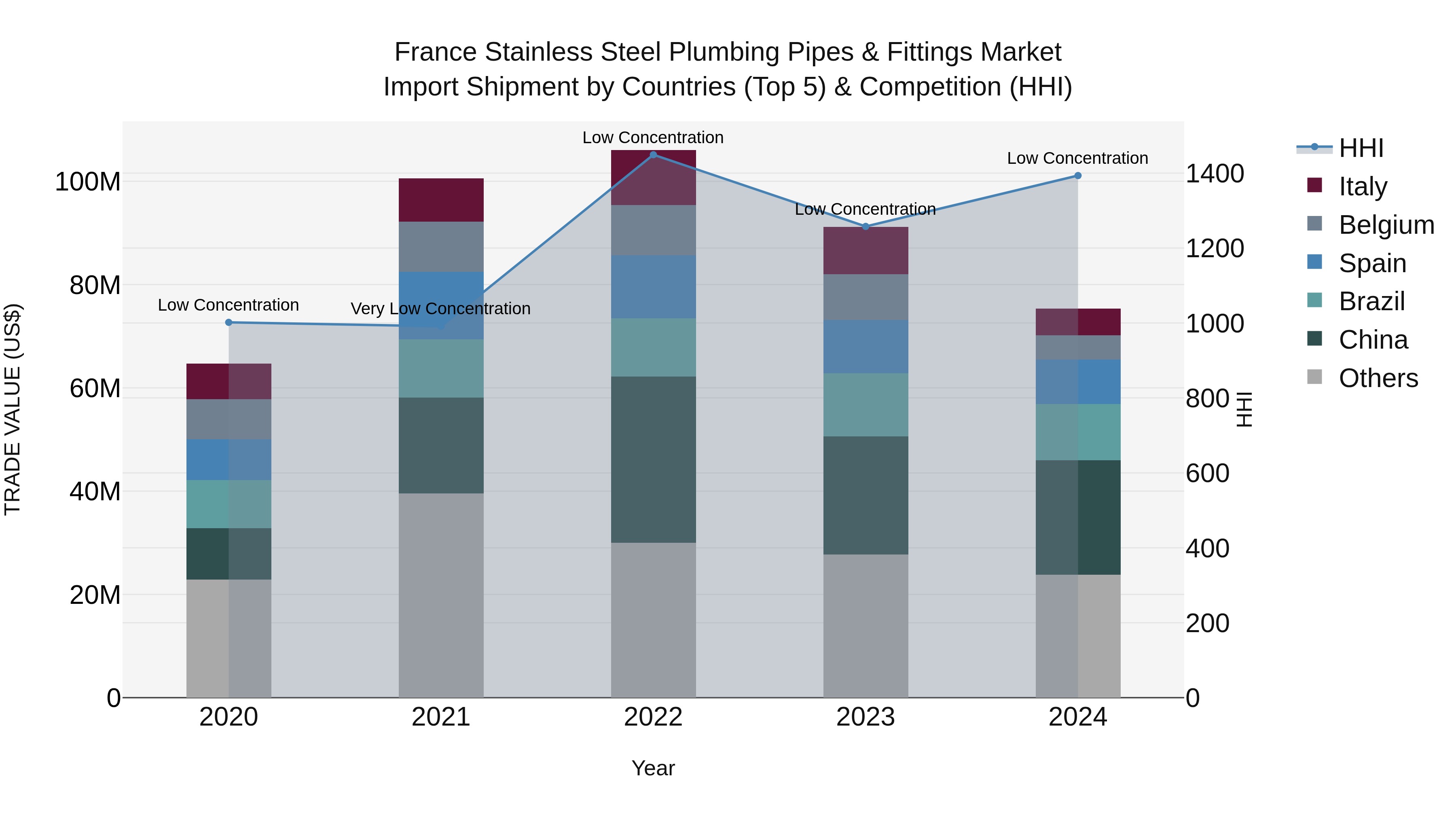 France Stainless Steel Plumbing Pipes & Fittings Market Top 5 Importing Countries and Market Competition (HHI) Analysis