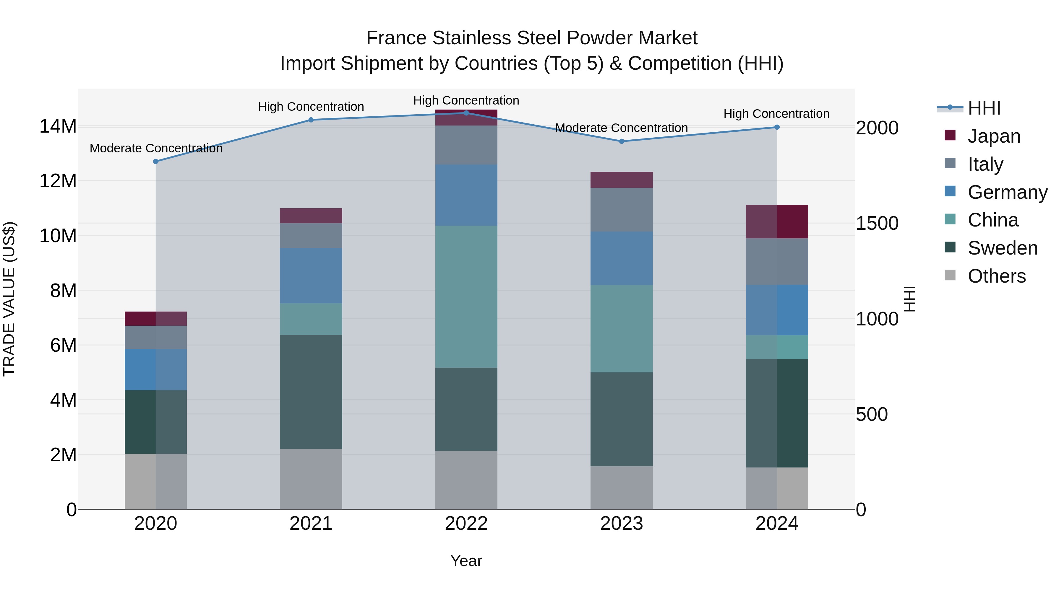 France Stainless Steel Powder Market Top 5 Importing Countries and Market Competition (HHI) Analysis