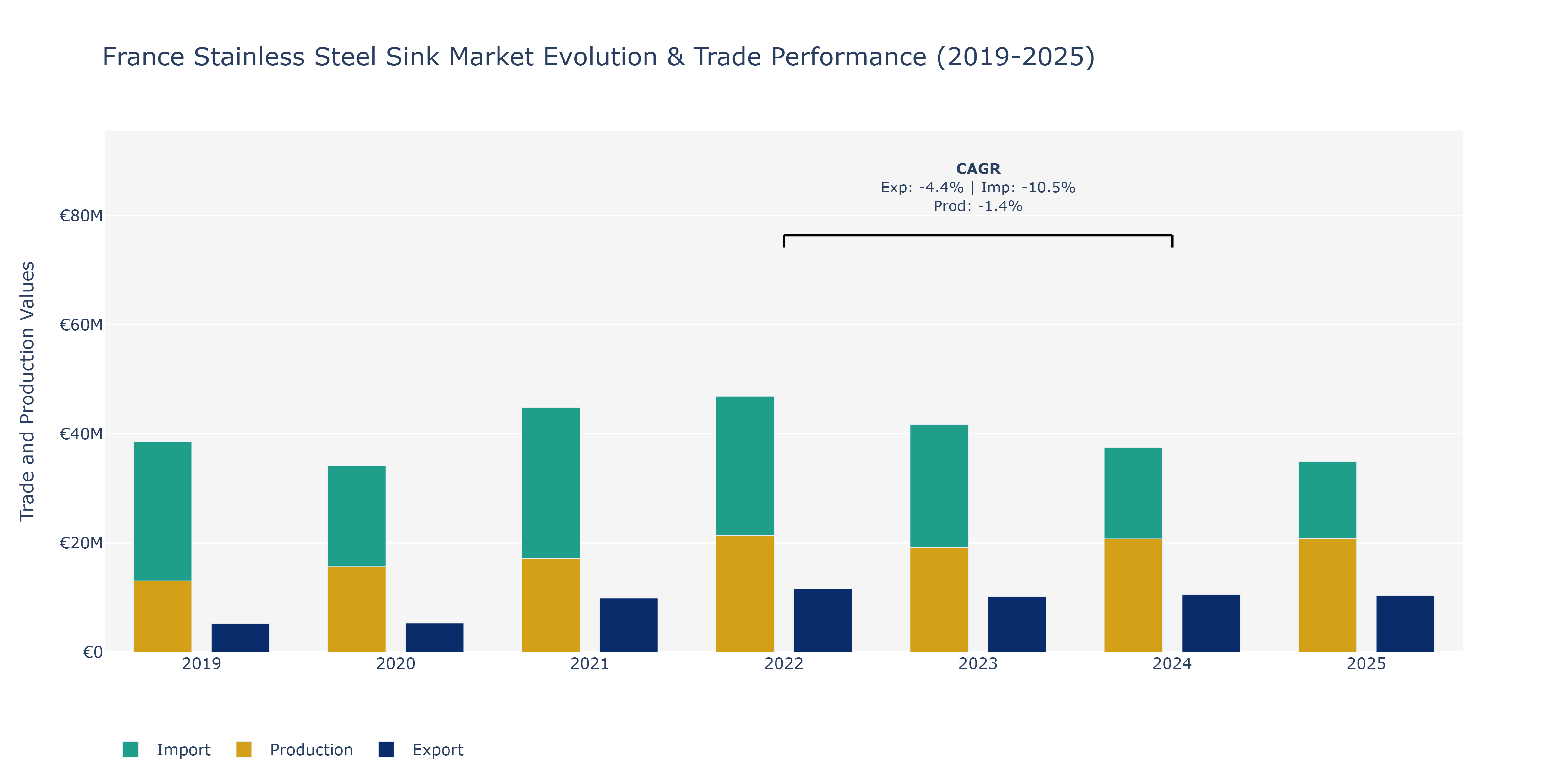 France Stainless Steel Sink Market: Production & Trade Performance (2019-2025)