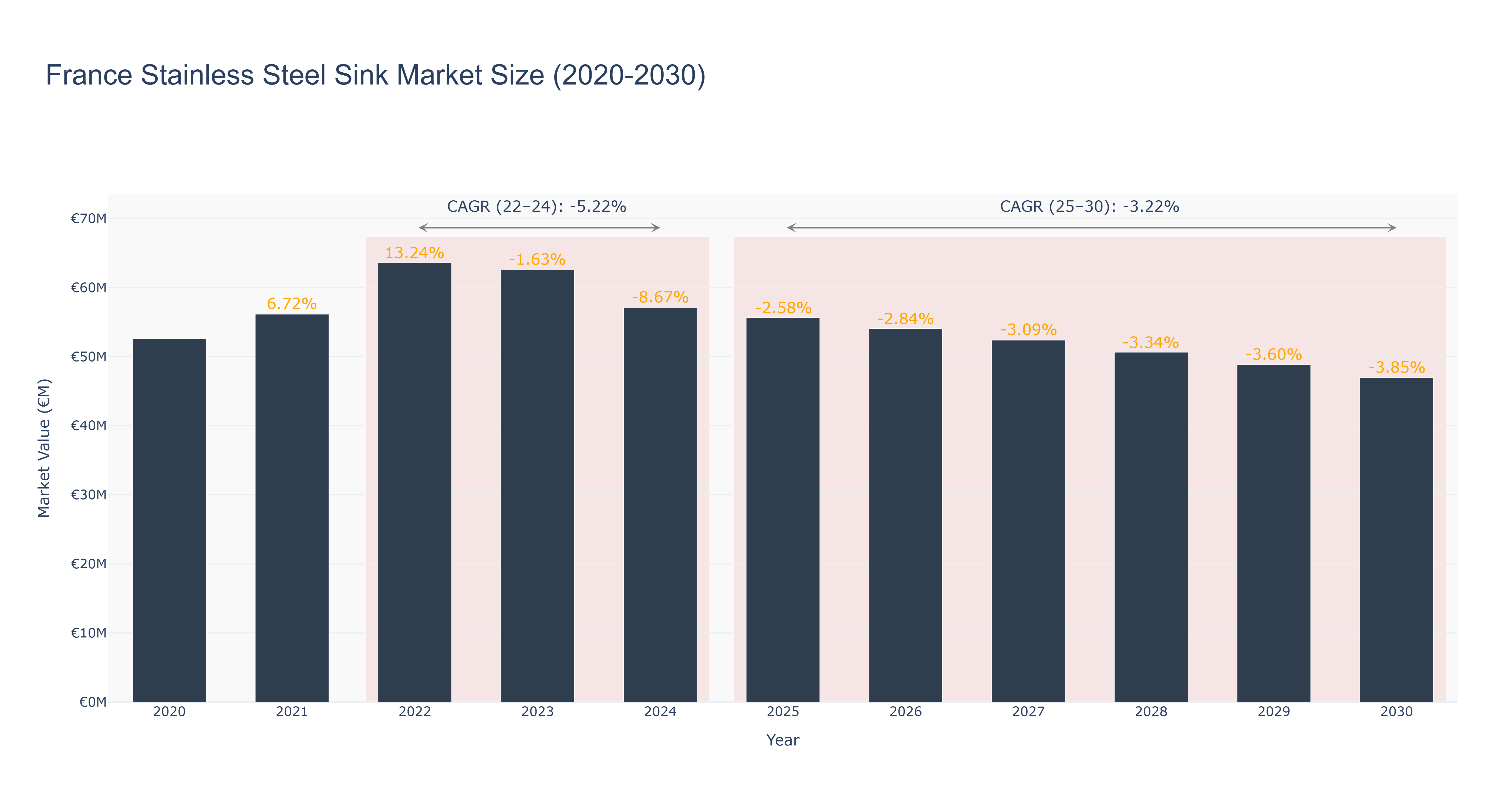 France Stainless Steel Sink Market Size (2020-2030)