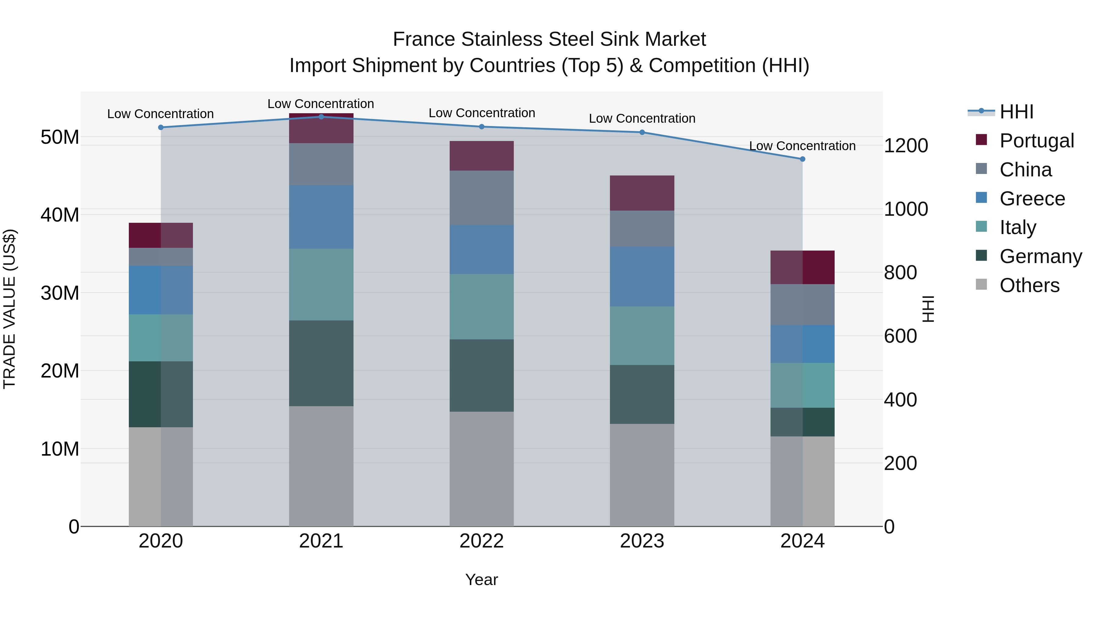 France Stainless Steel Sink Market Top 5 Importing Countries and Market Competition (HHI) Analysis