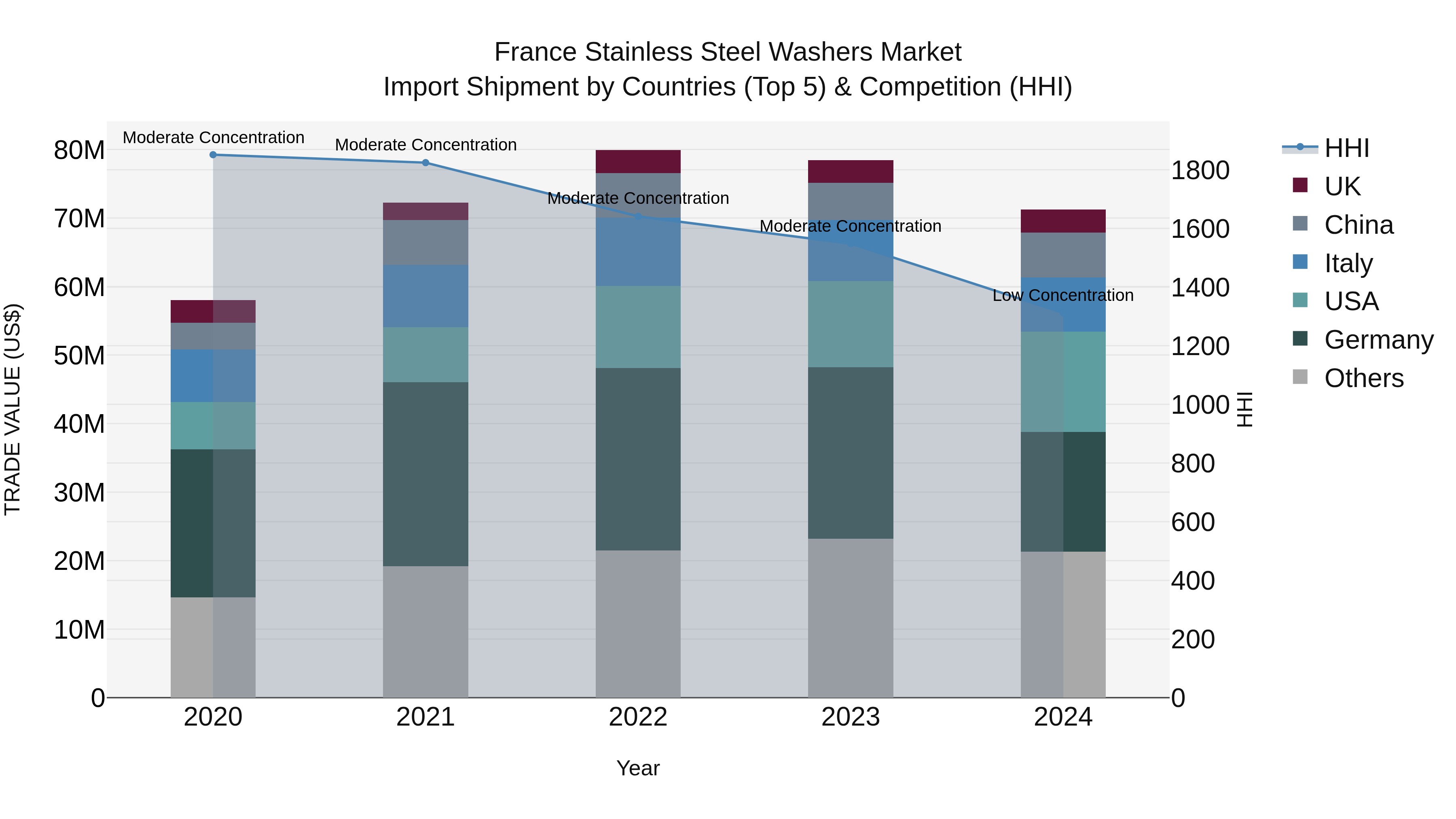 France Stainless Steel Washers Market Top 5 Importing Countries and Market Competition (HHI) Analysis
