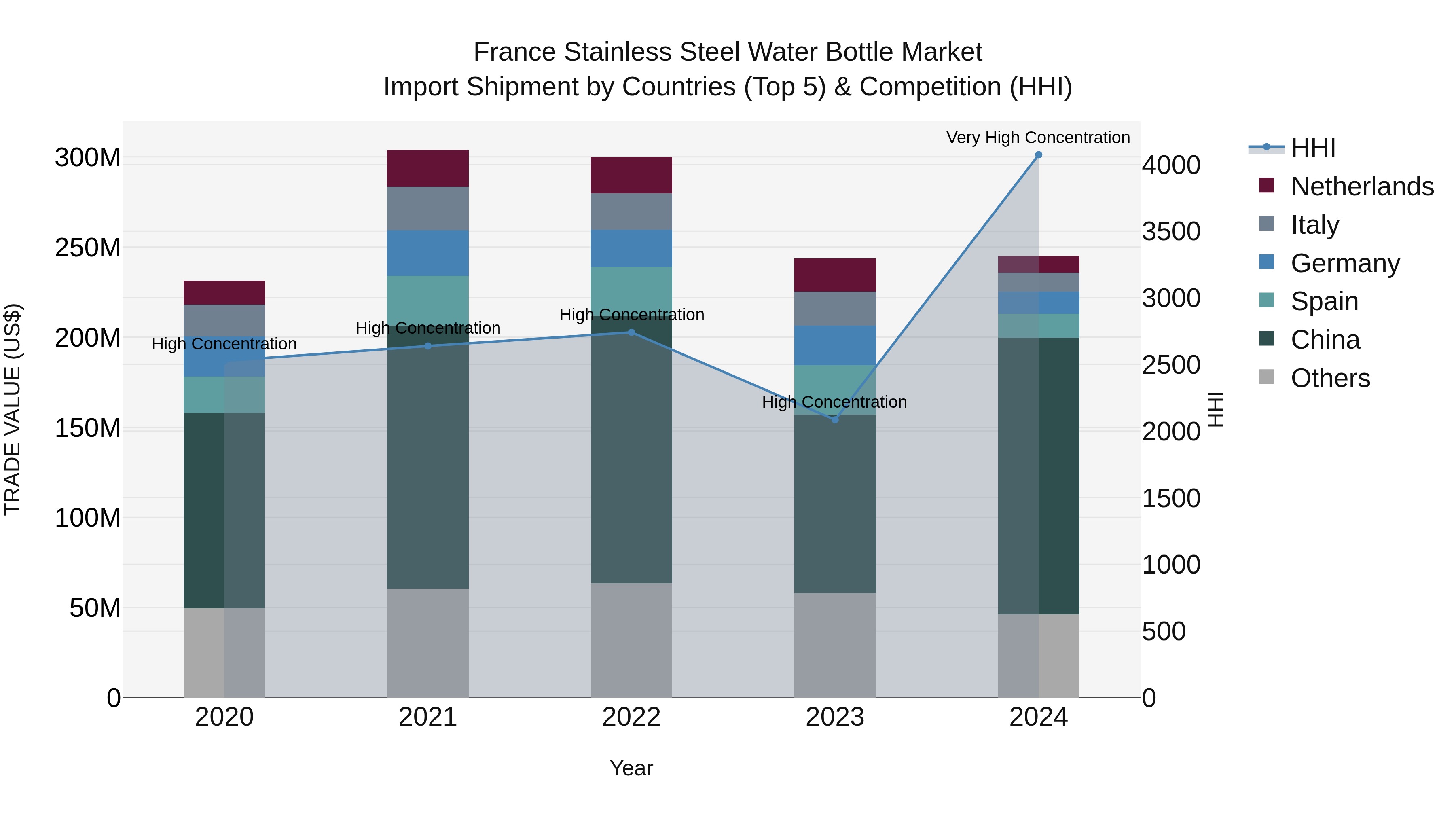 France Stainless Steel Water Bottle Market Top 5 Importing Countries and Market Competition (HHI) Analysis