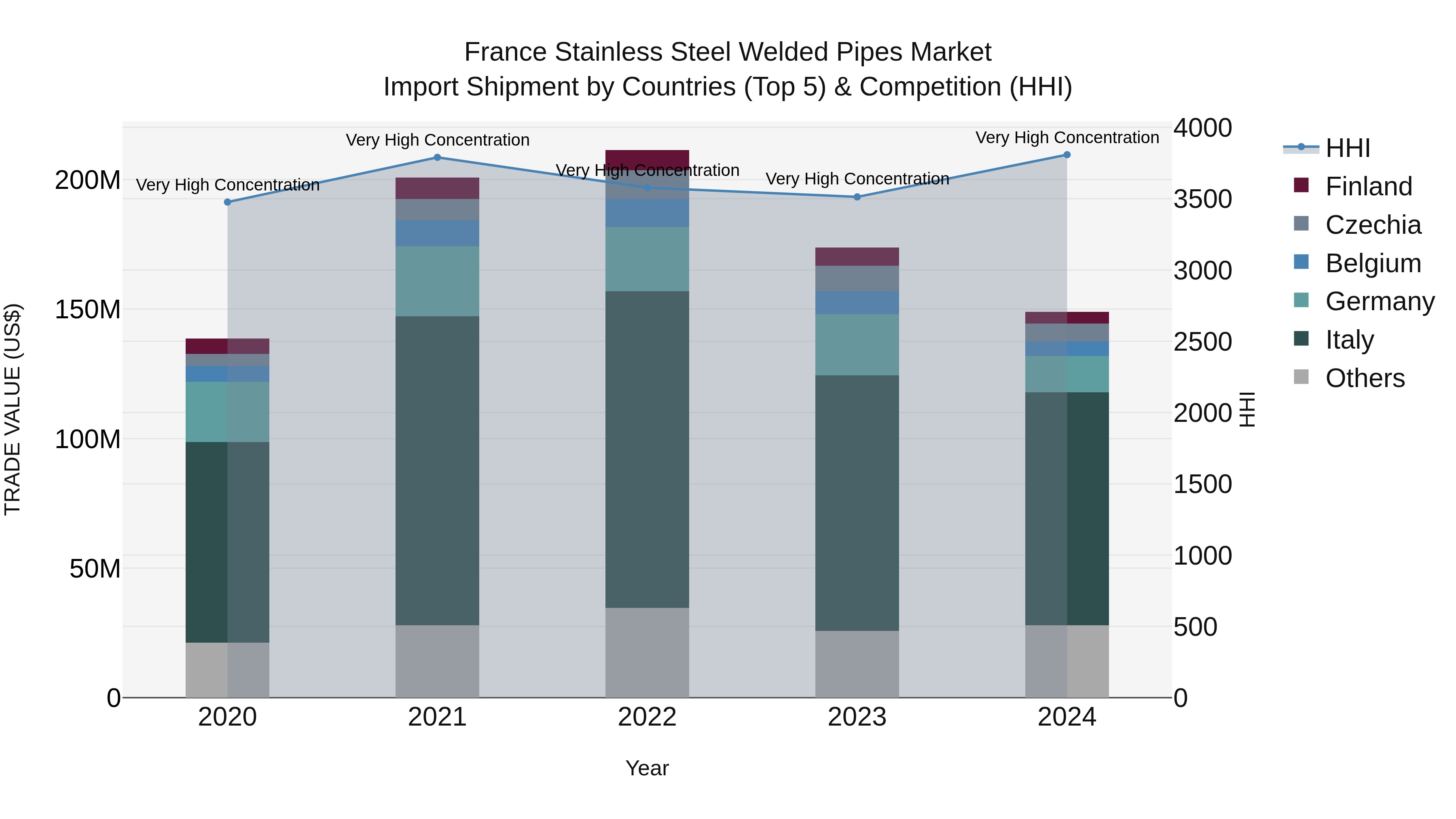 France Stainless Steel Welded Pipes Market Top 5 Importing Countries and Market Competition (HHI) Analysis