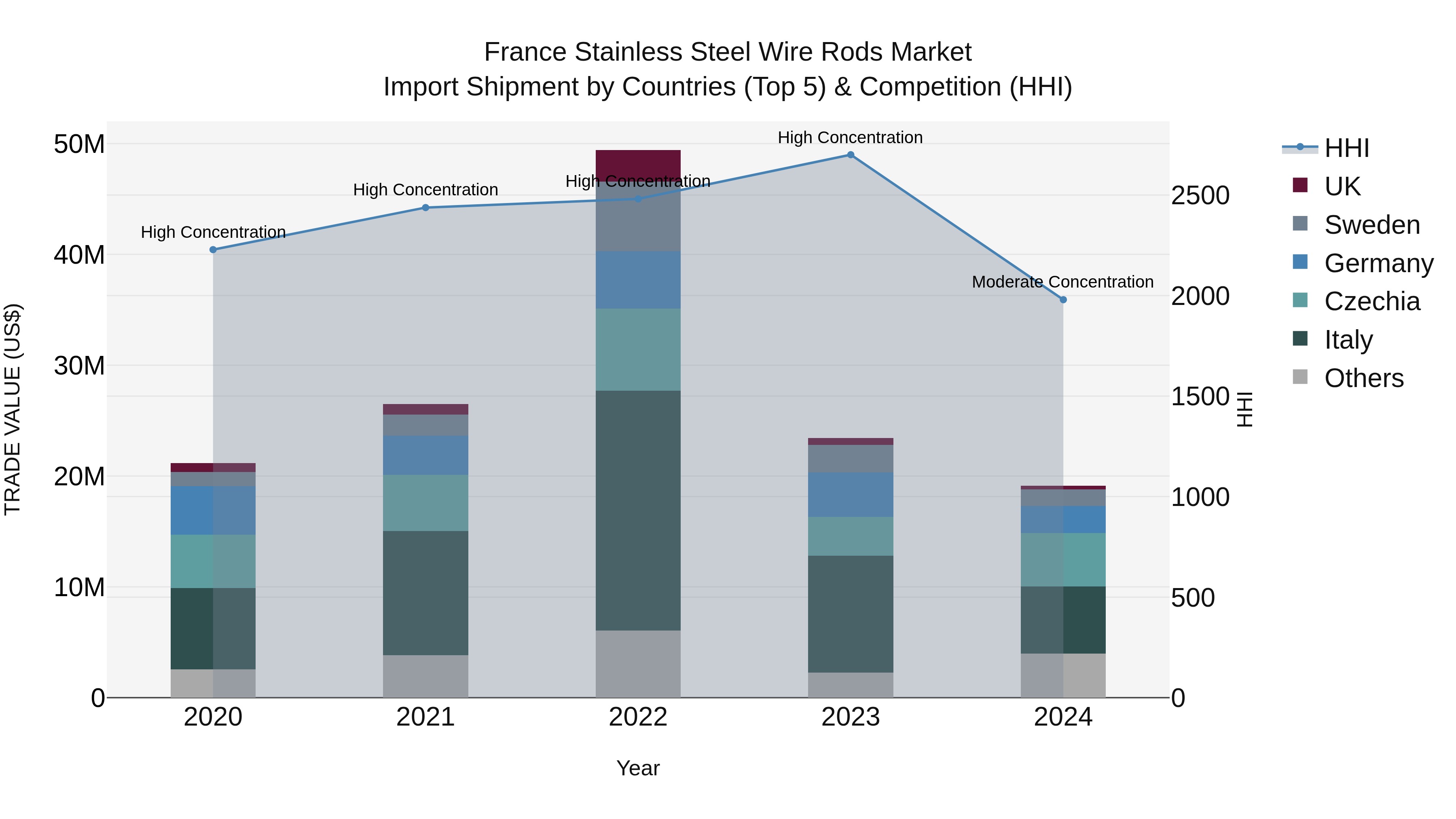 France Stainless Steel Wire Rods Market Top 5 Importing Countries and Market Competition (HHI) Analysis