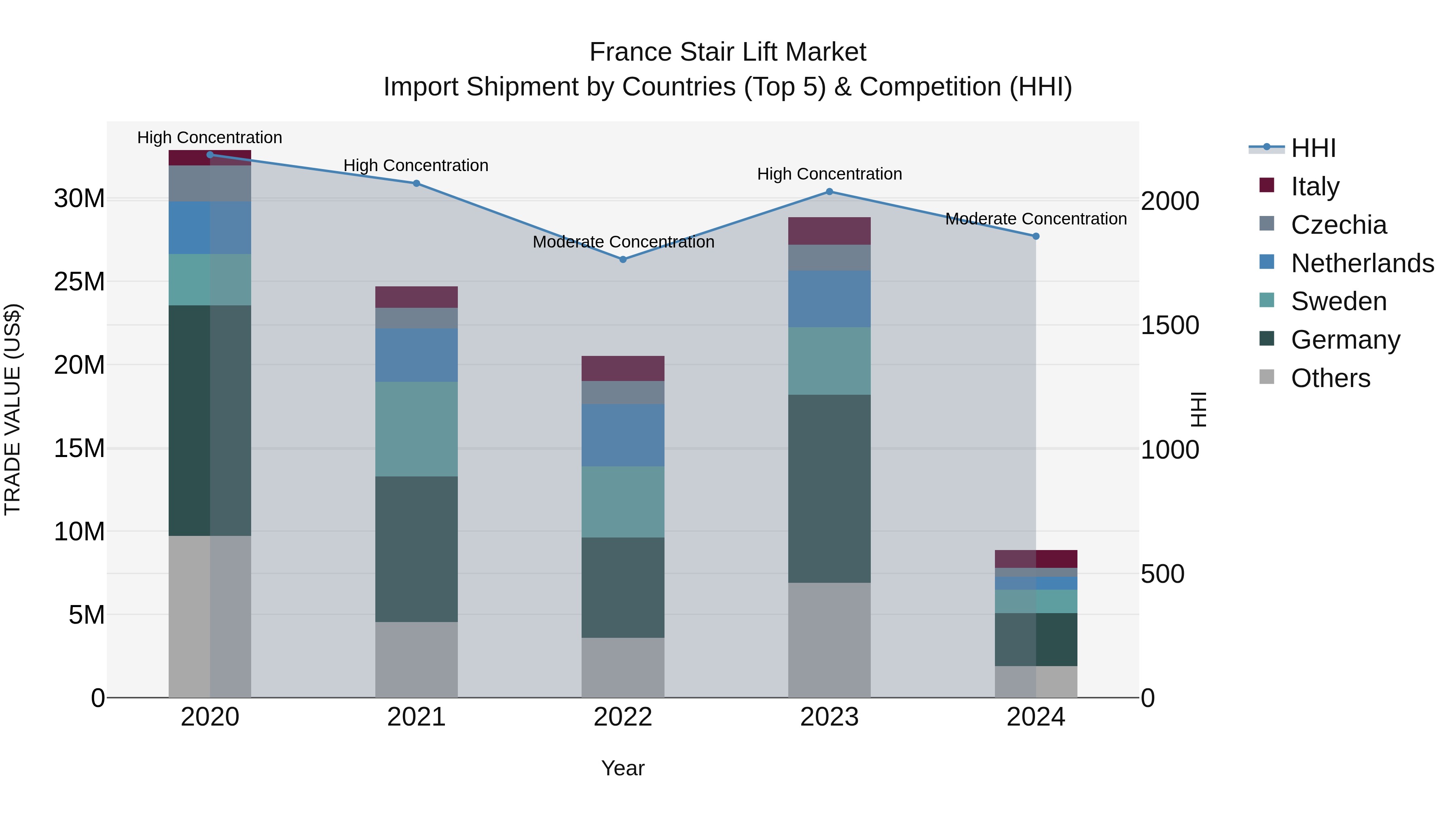 France Stair Lift Market Top 5 Importing Countries and Market Competition (HHI) Analysis
