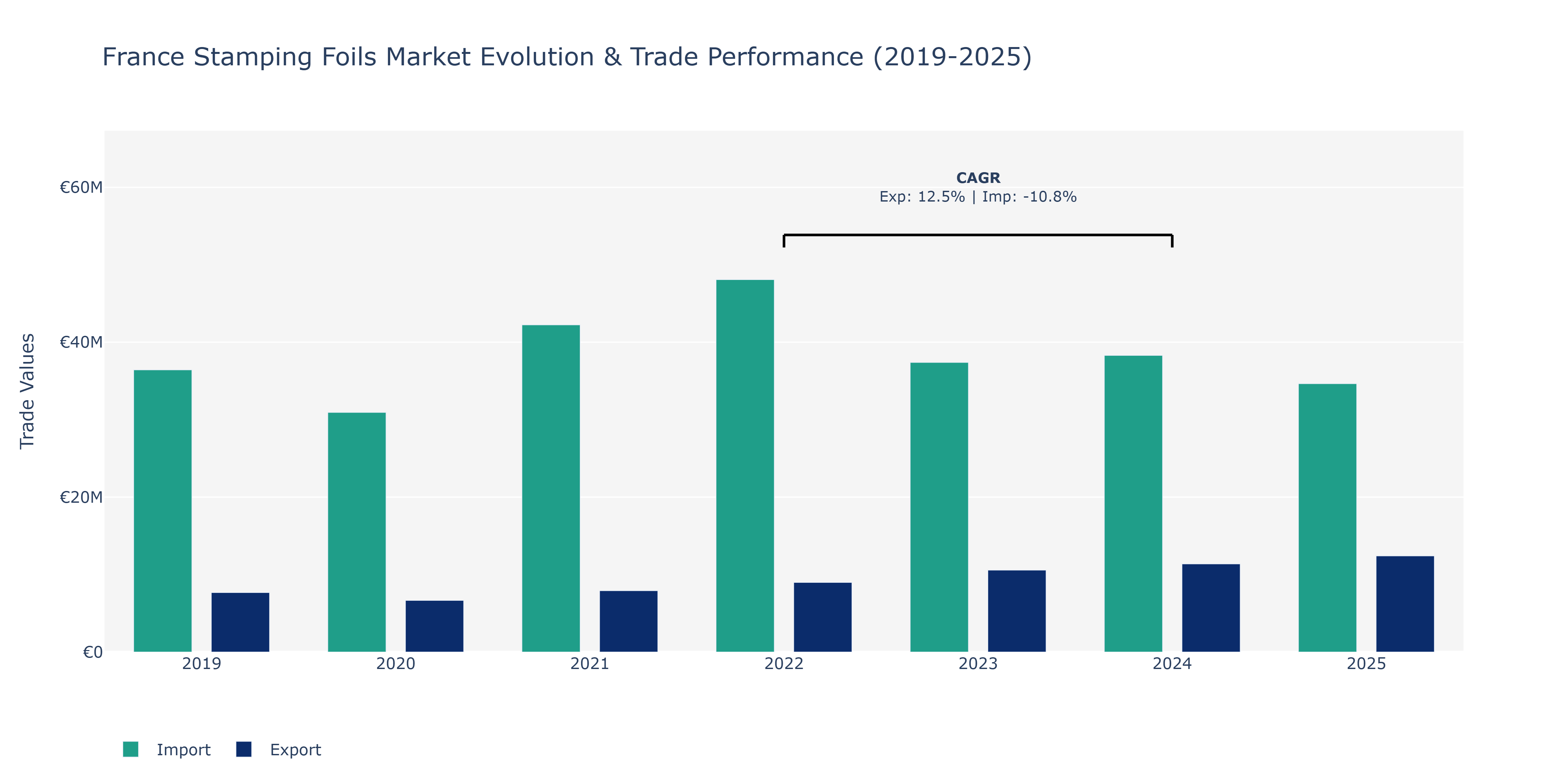 France Stamping Foils Market: Production & Trade Performance (2019-2025)