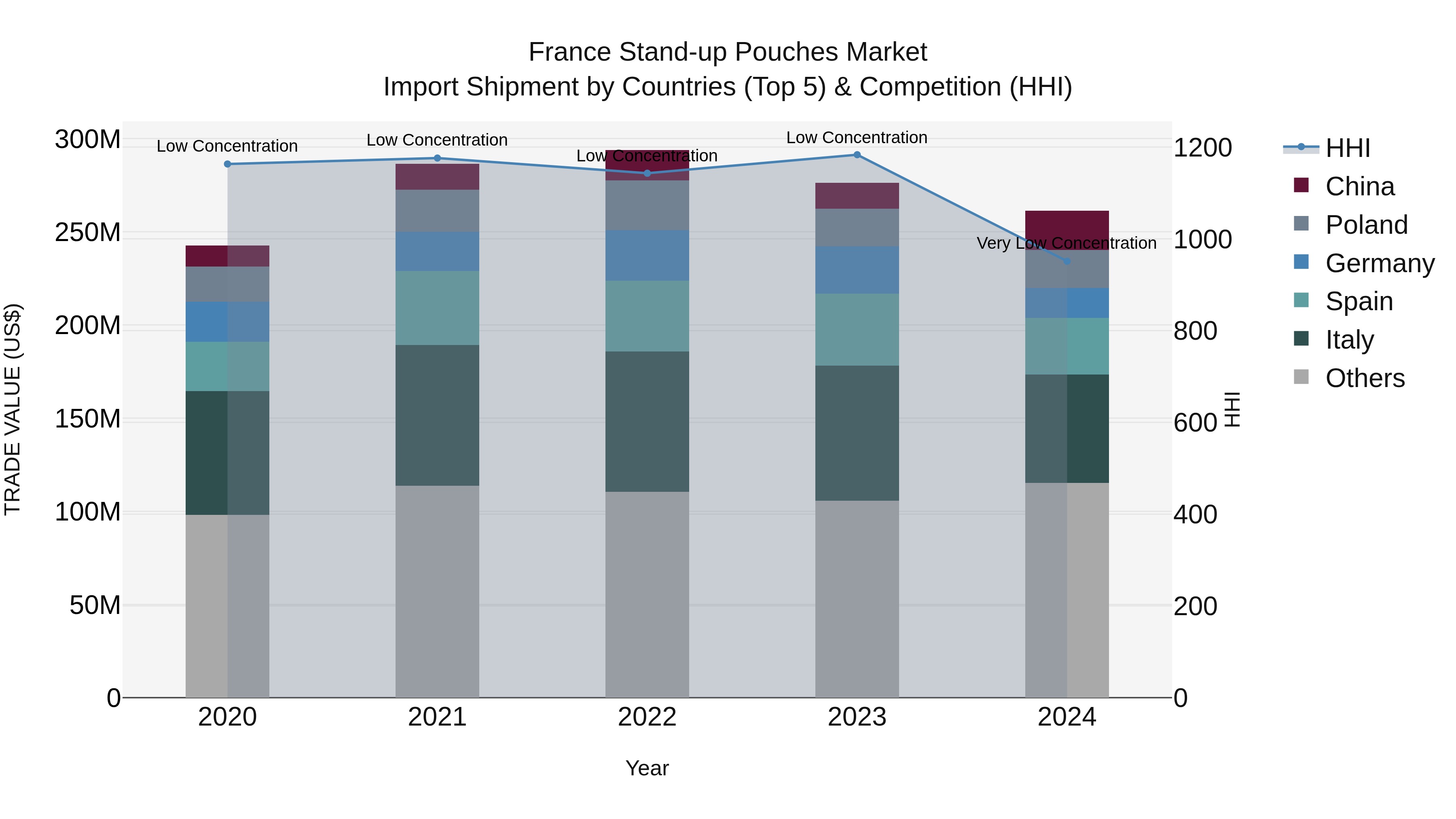 France Stand-up Pouches Market Top 5 Importing Countries and Market Competition (HHI) Analysis