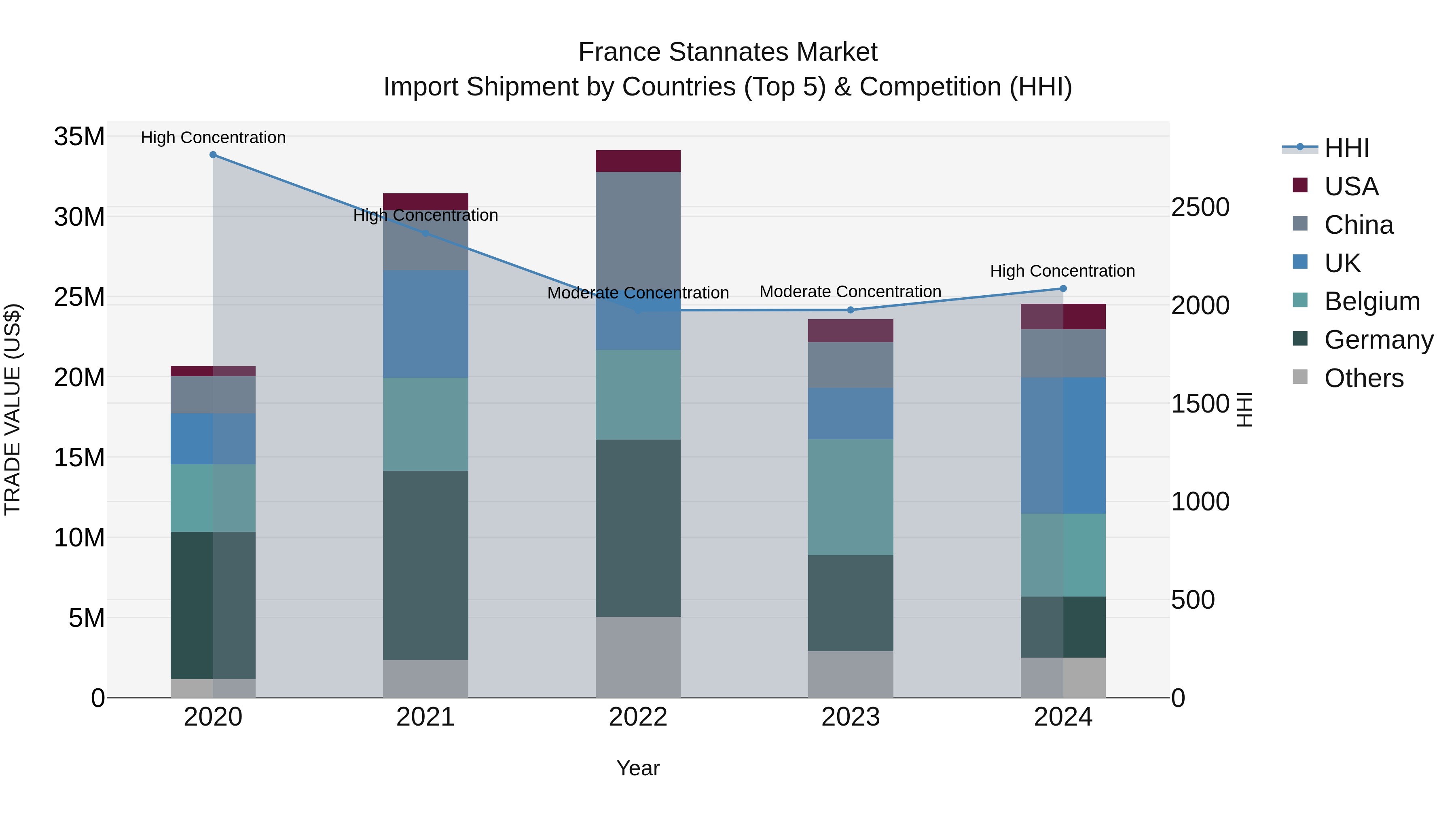 France Stannates Market Top 5 Importing Countries and Market Competition (HHI) Analysis