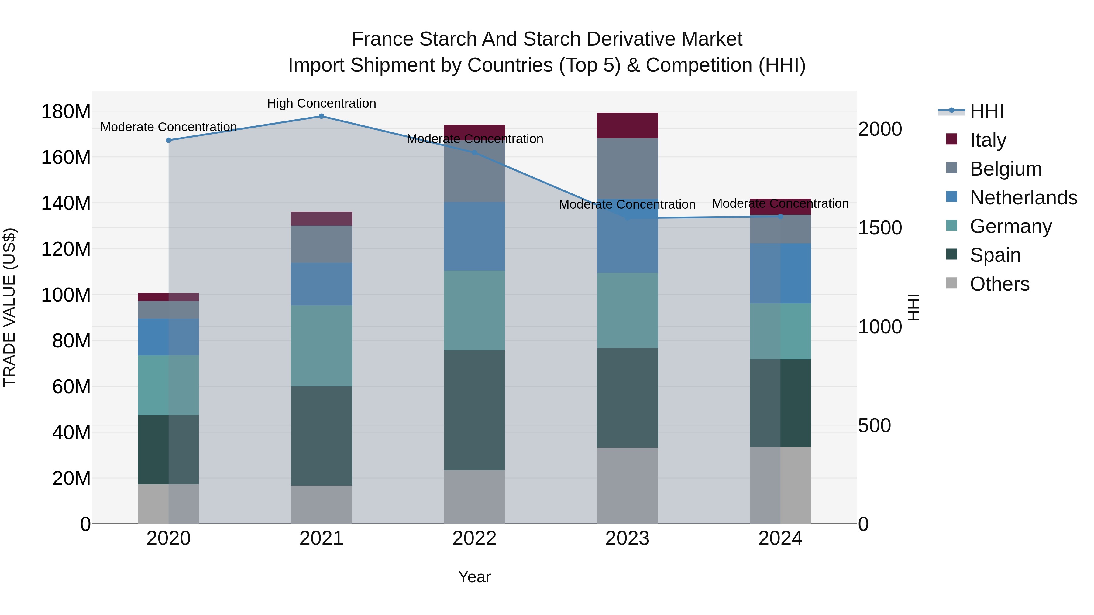 France Starch and Starch Derivative Market Top 5 Importing Countries and Market Competition (HHI) Analysis