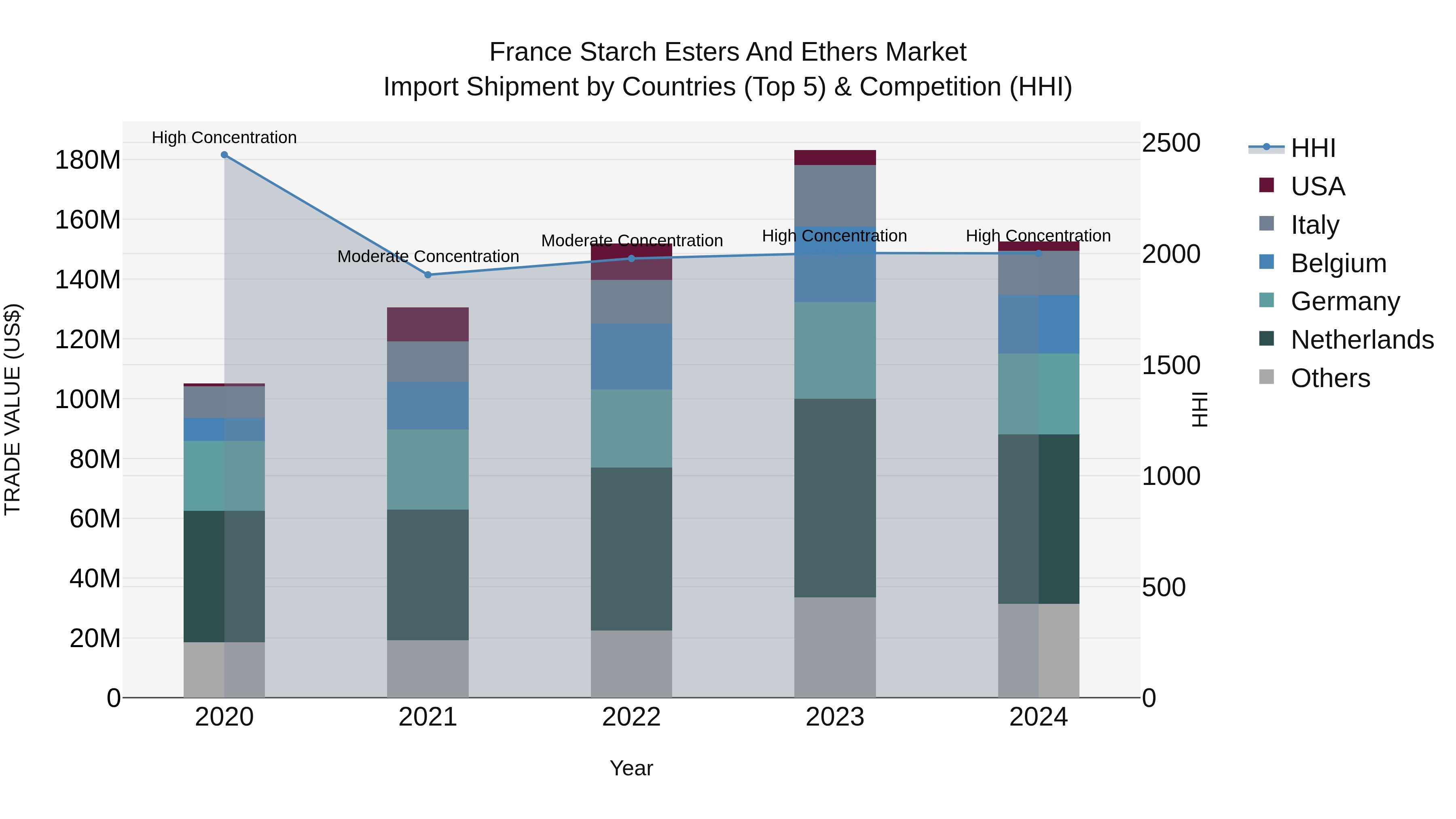 France Starch Esters and Ethers Market Top 5 Importing Countries and Market Competition (HHI) Analysis