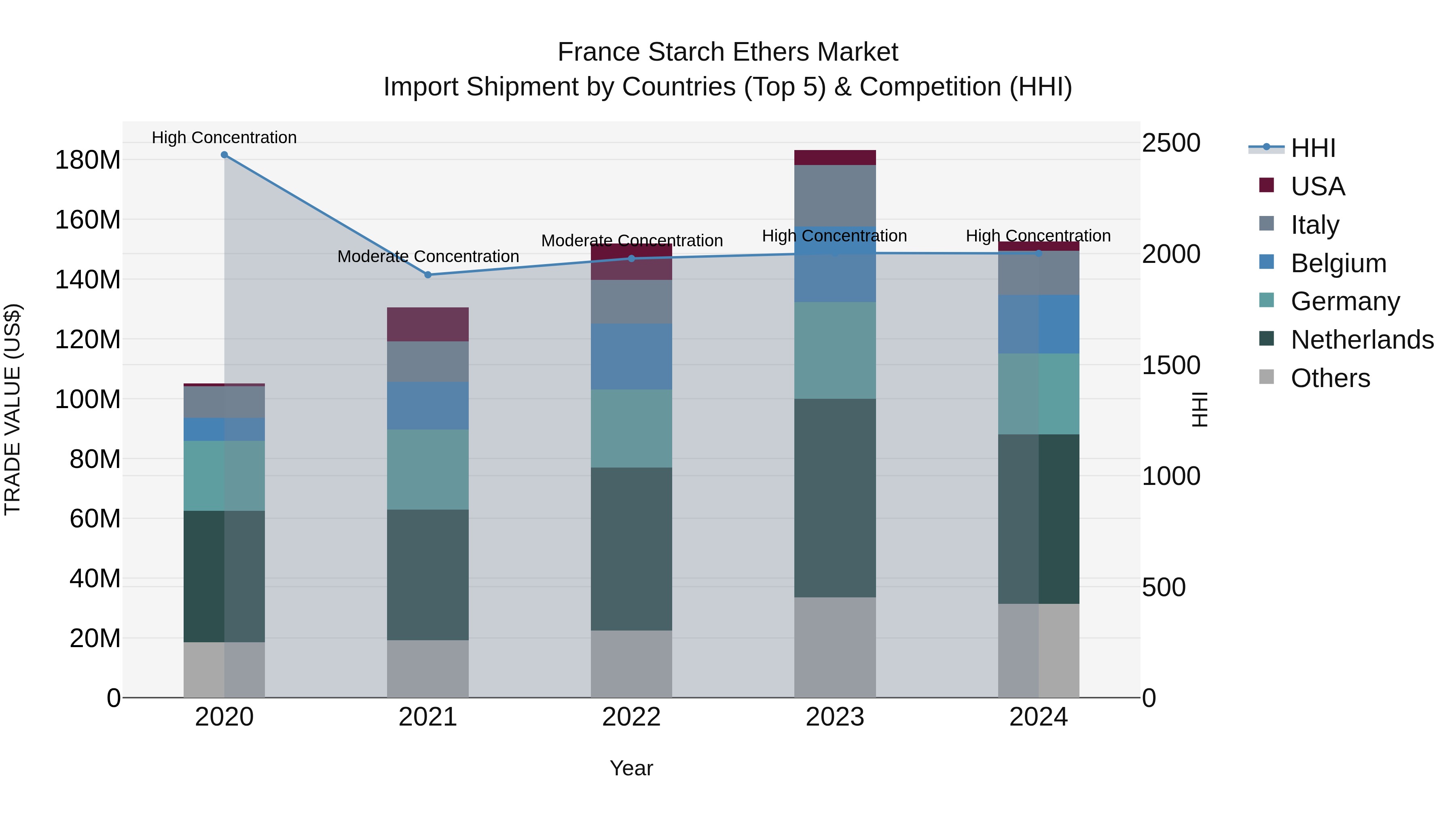France Starch Ethers Market Top 5 Importing Countries and Market Competition (HHI) Analysis