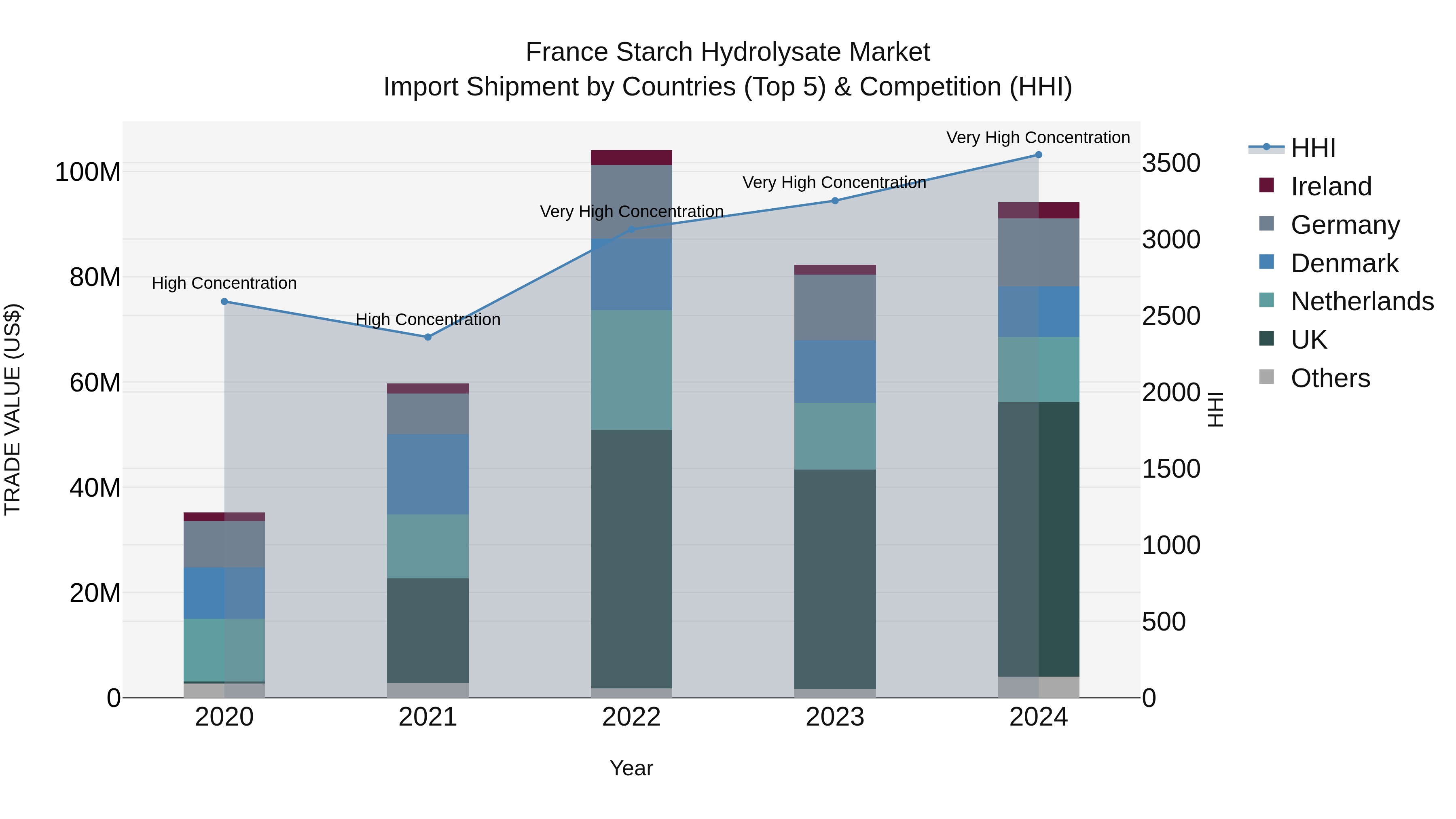 France Starch Hydrolysate Market Top 5 Importing Countries and Market Competition (HHI) Analysis