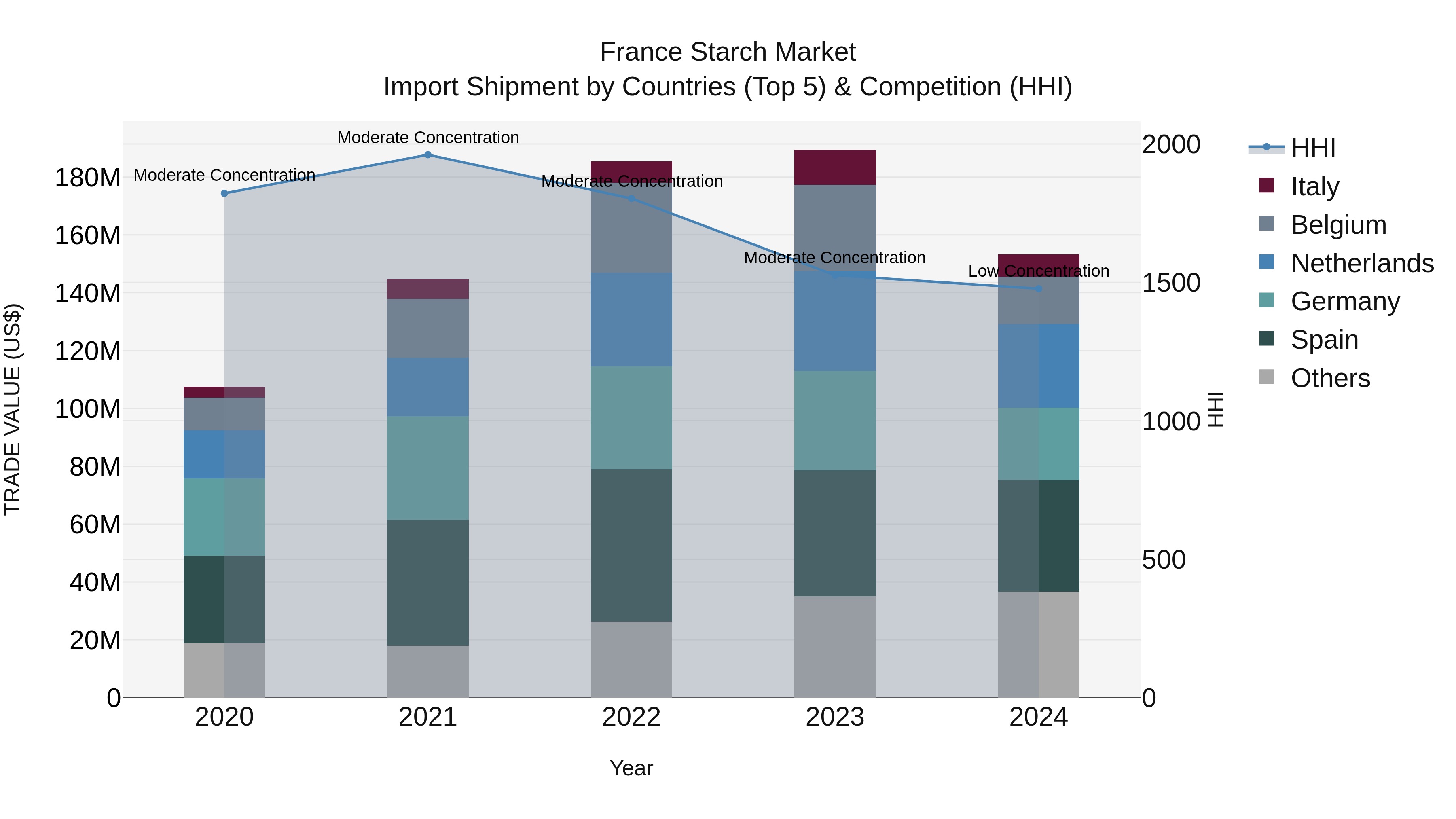France Starch Market Top 5 Importing Countries and Market Competition (HHI) Analysis