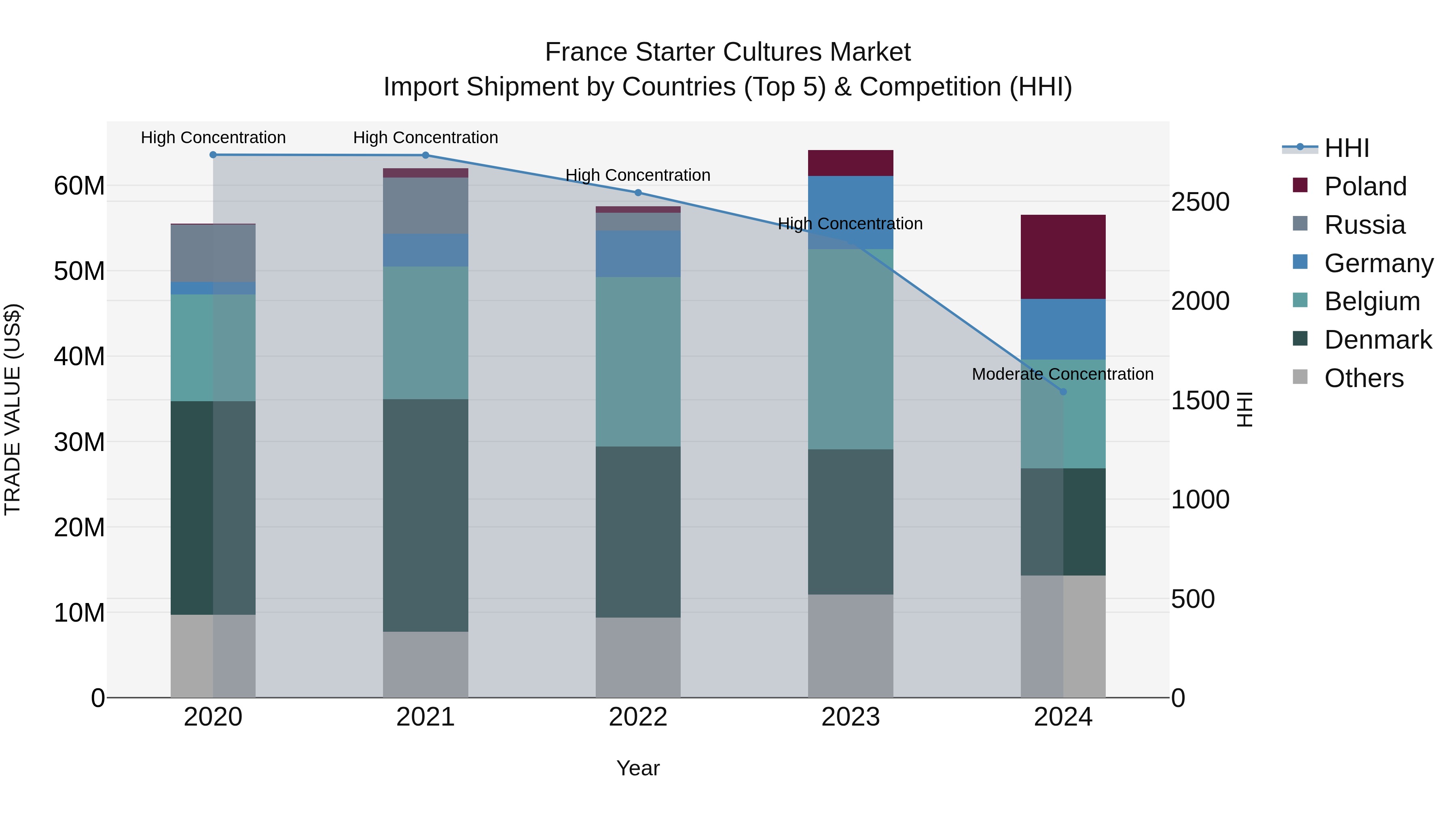 France Starter Cultures Market Top 5 Importing Countries and Market Competition (HHI) Analysis