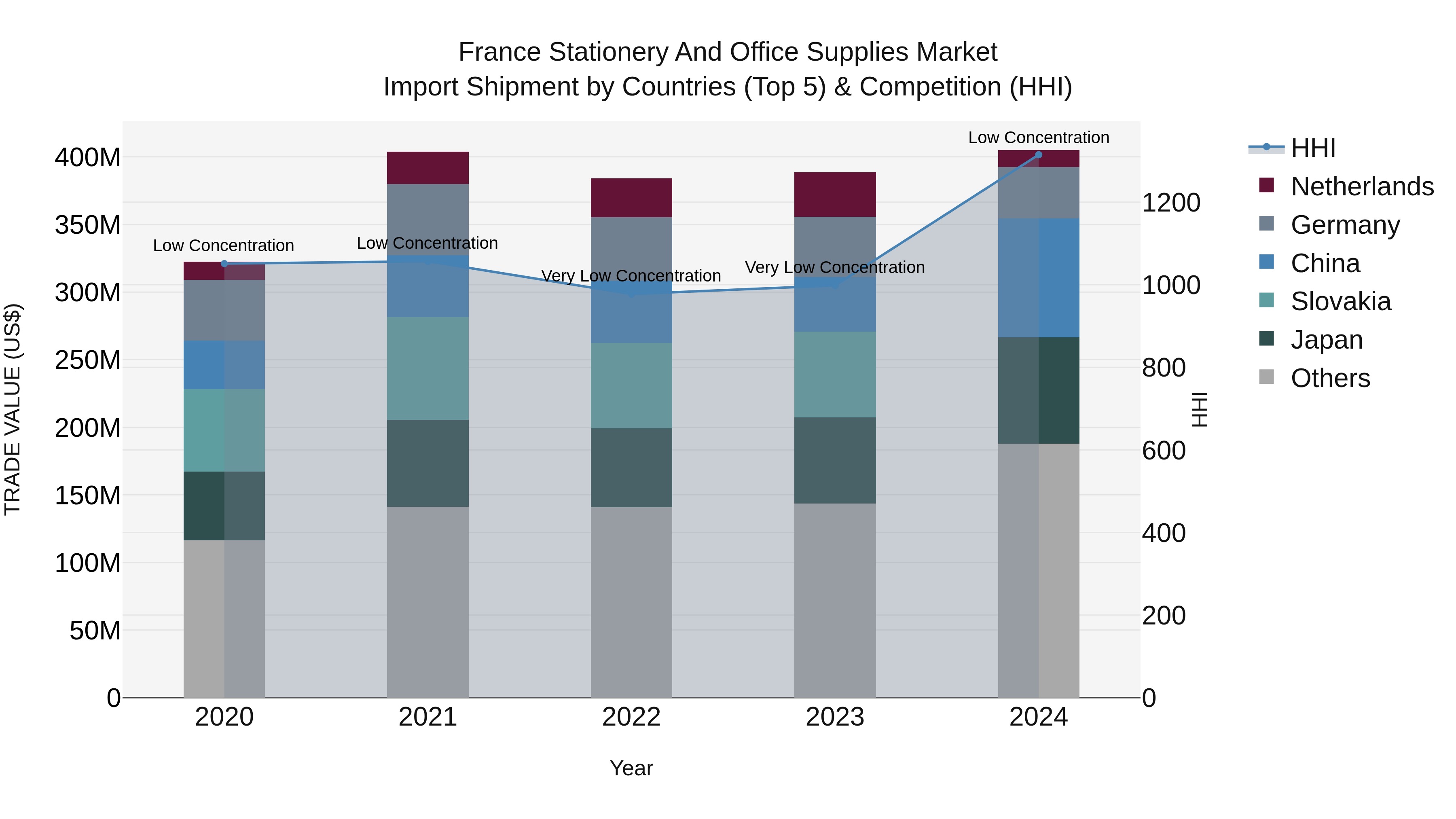 France Stationery and Office Supplies Market Top 5 Importing Countries and Market Competition (HHI) Analysis