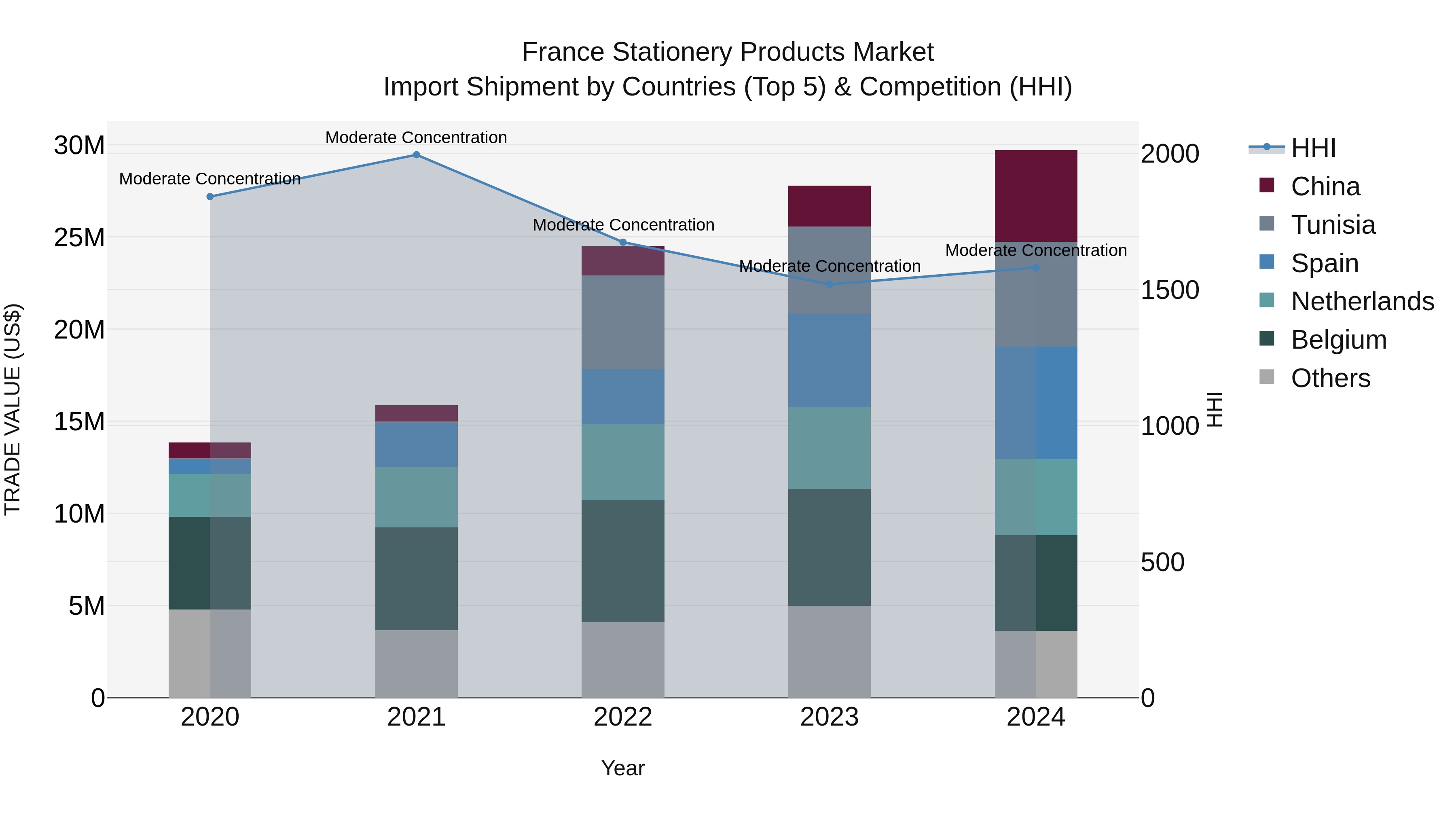 France Stationery Products Market Top 5 Importing Countries and Market Competition (HHI) Analysis