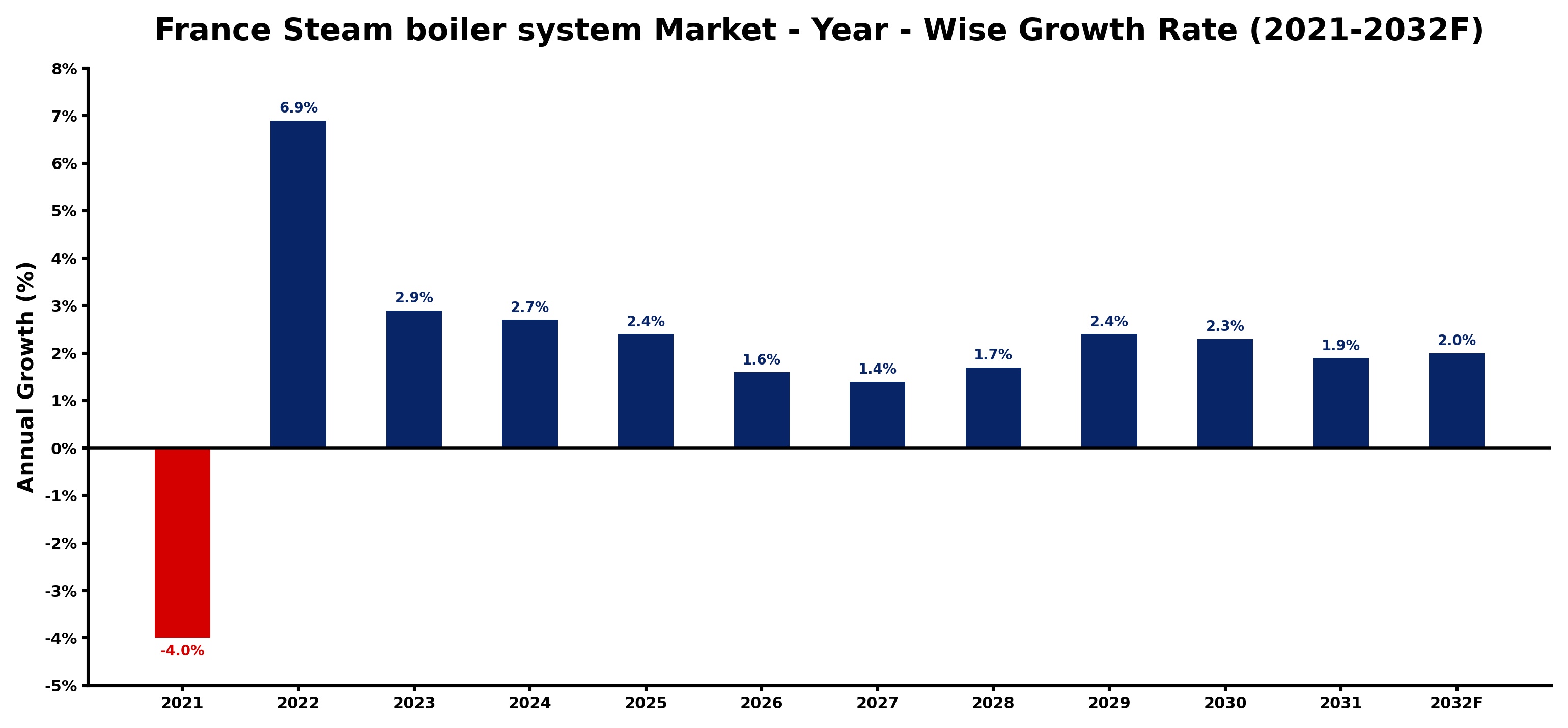 France Steam boiler system Market Year-wise Growth Rate and Key Drivers