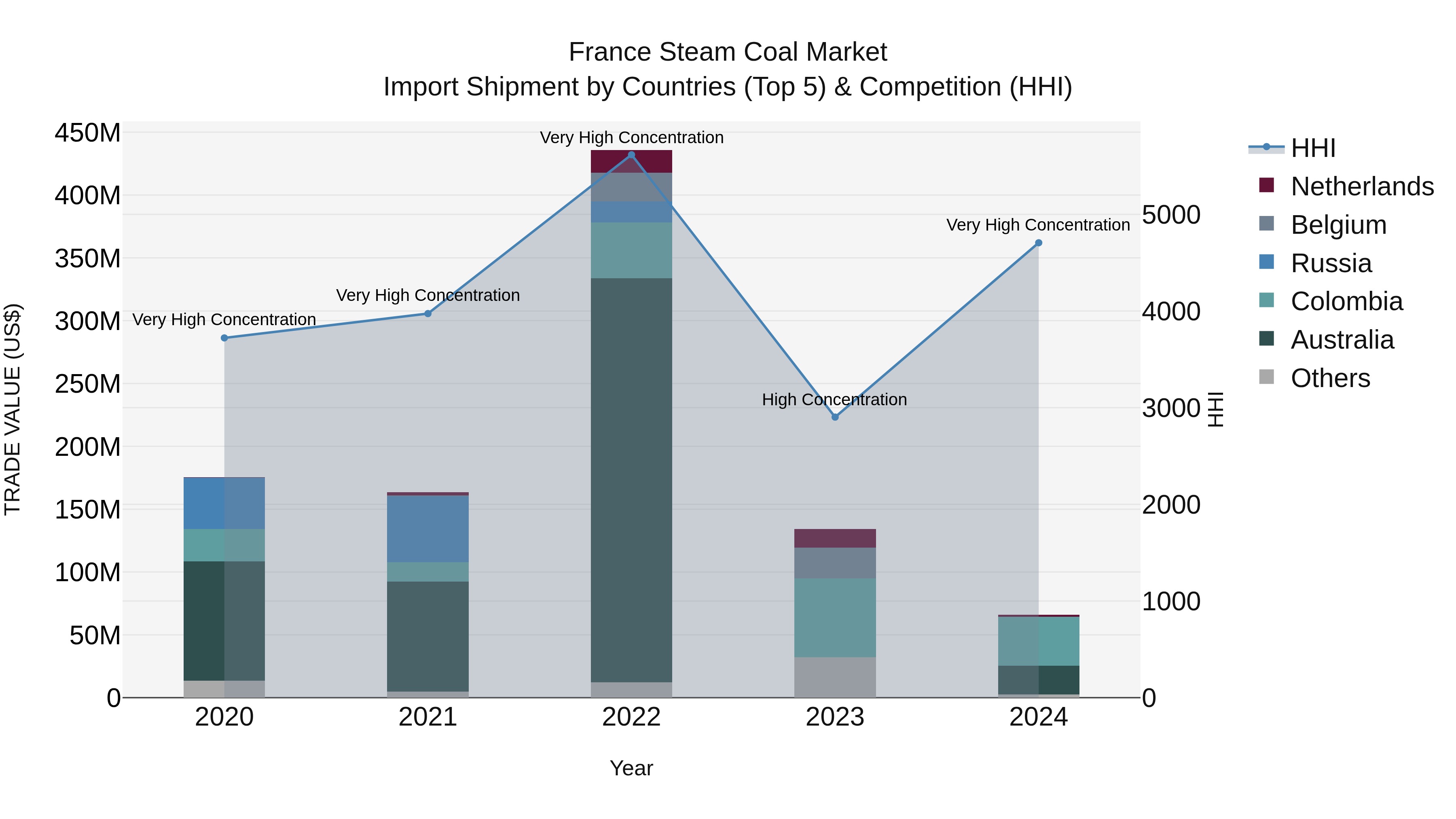 France Steam Coal Market Top 5 Importing Countries and Market Competition (HHI) Analysis