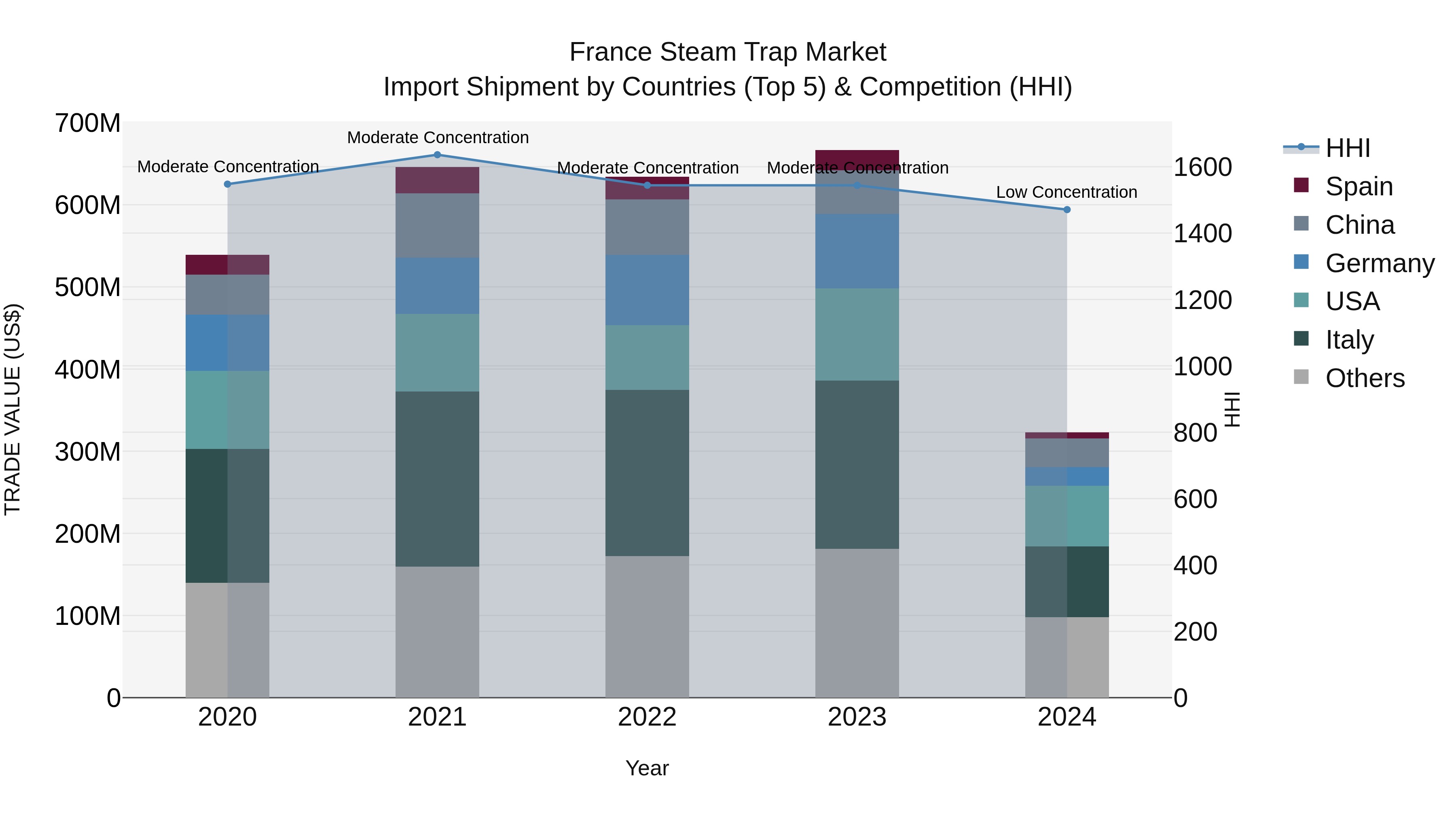 France Steam Trap Market Top 5 Importing Countries and Market Competition (HHI) Analysis